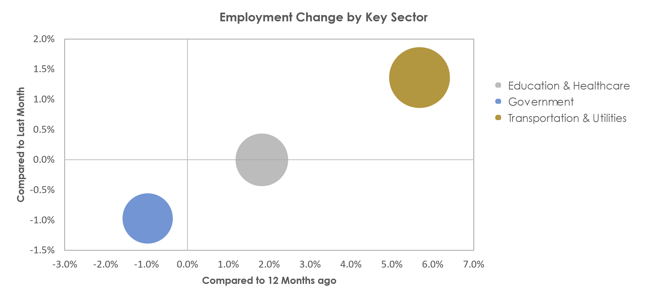 Vineland-Bridgeton, NJ Unemployment by Industry October 2022