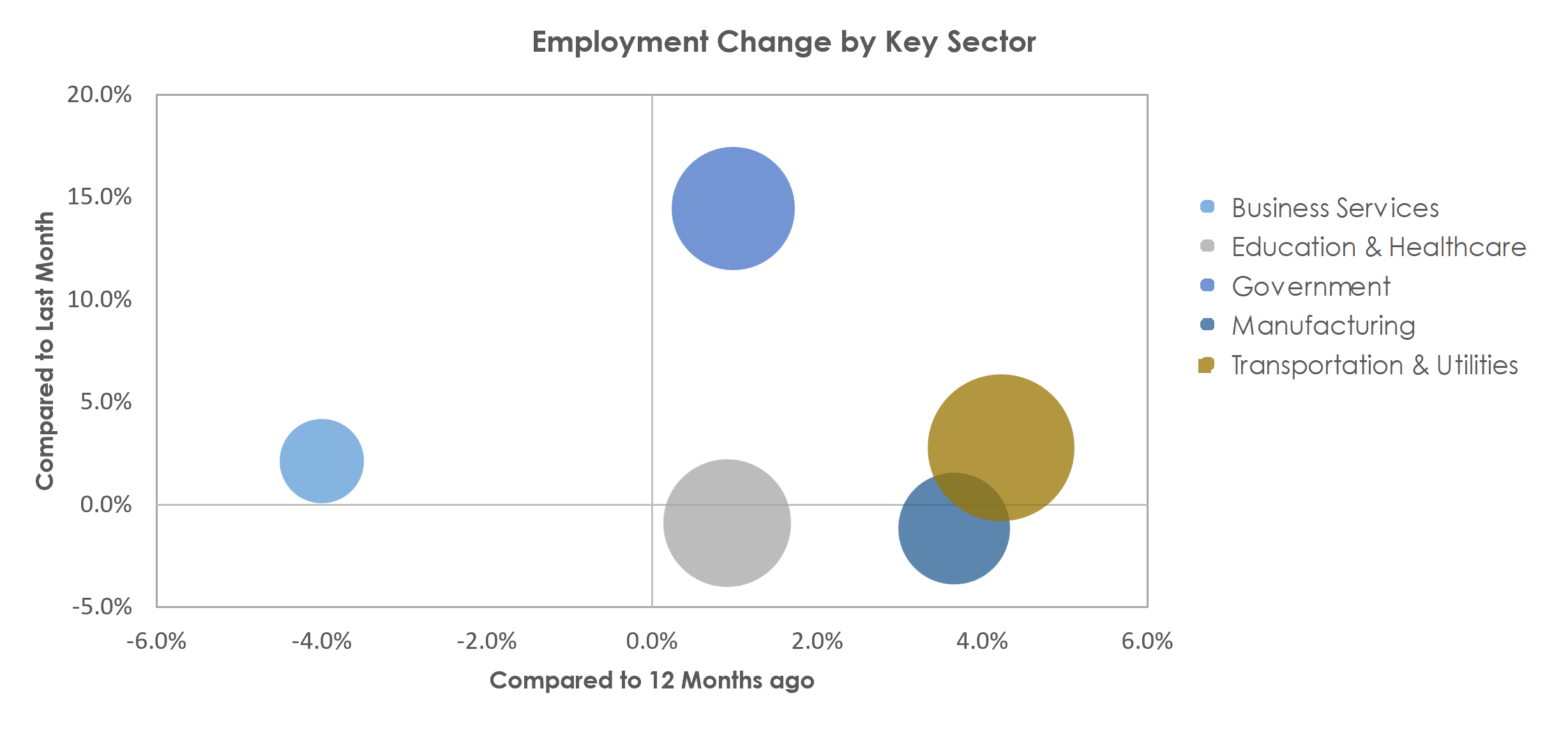 Vineland-Bridgeton, NJ Unemployment by Industry September 2022