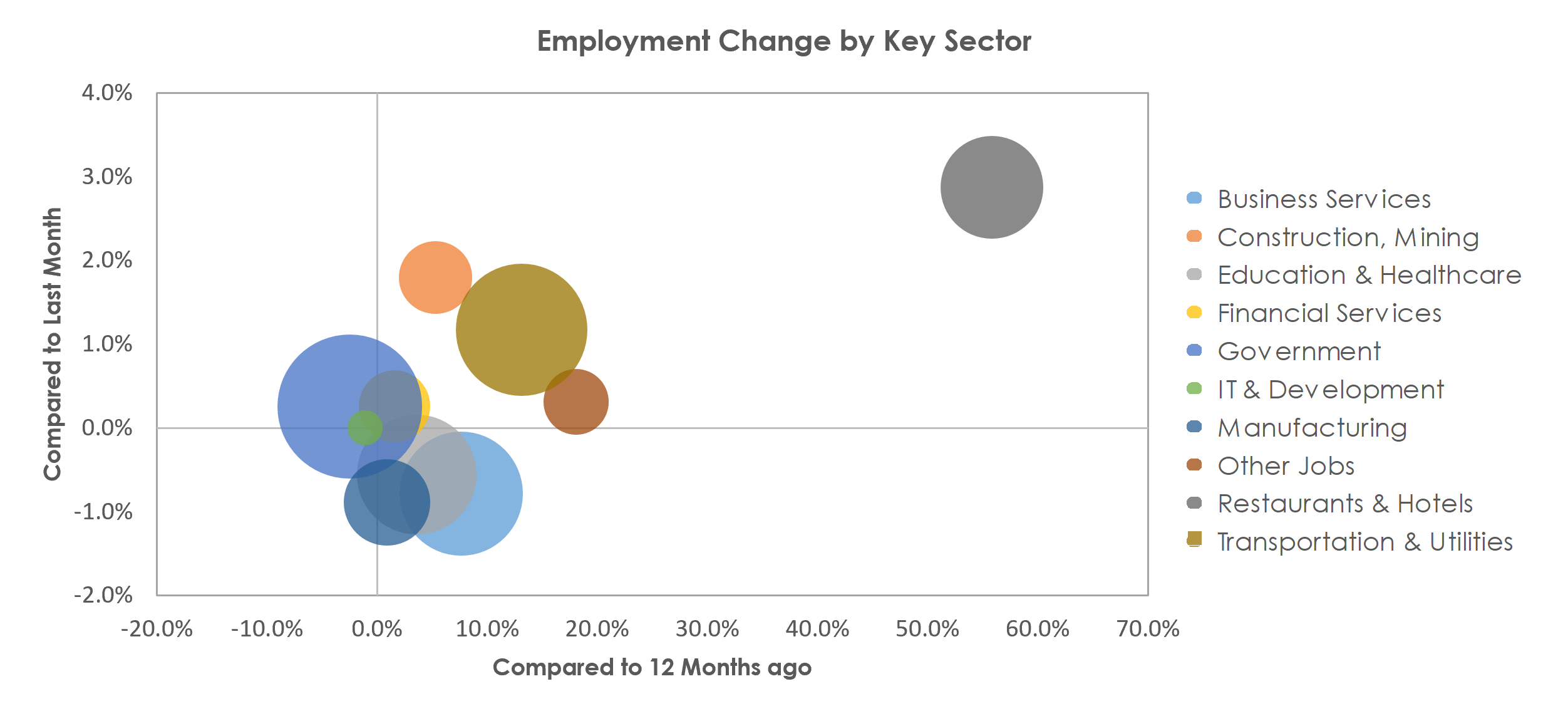 Virginia Beach-Norfolk-Newport News, VA-NC Unemployment by Industry April 2021