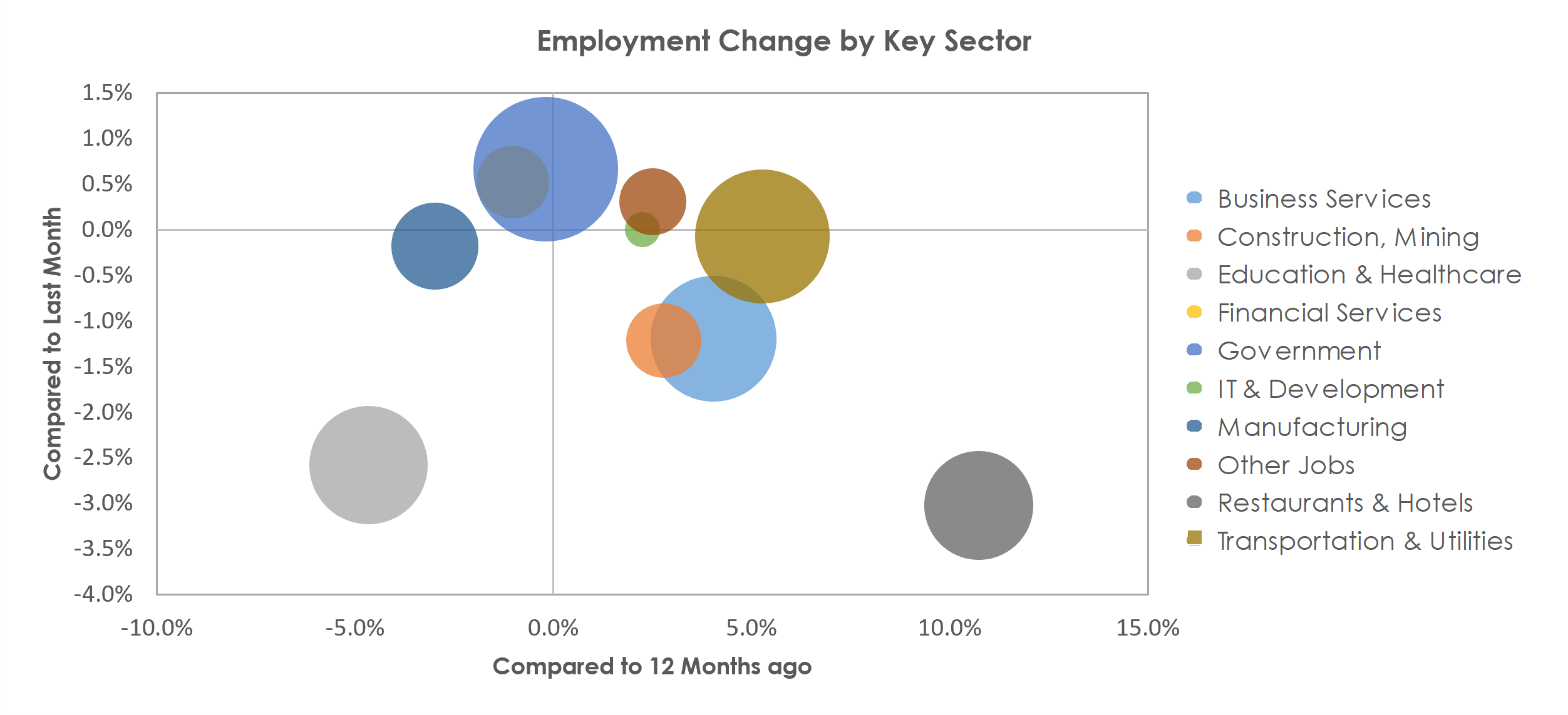 Virginia Beach-Norfolk-Newport News, VA-NC Unemployment by Industry August 2021