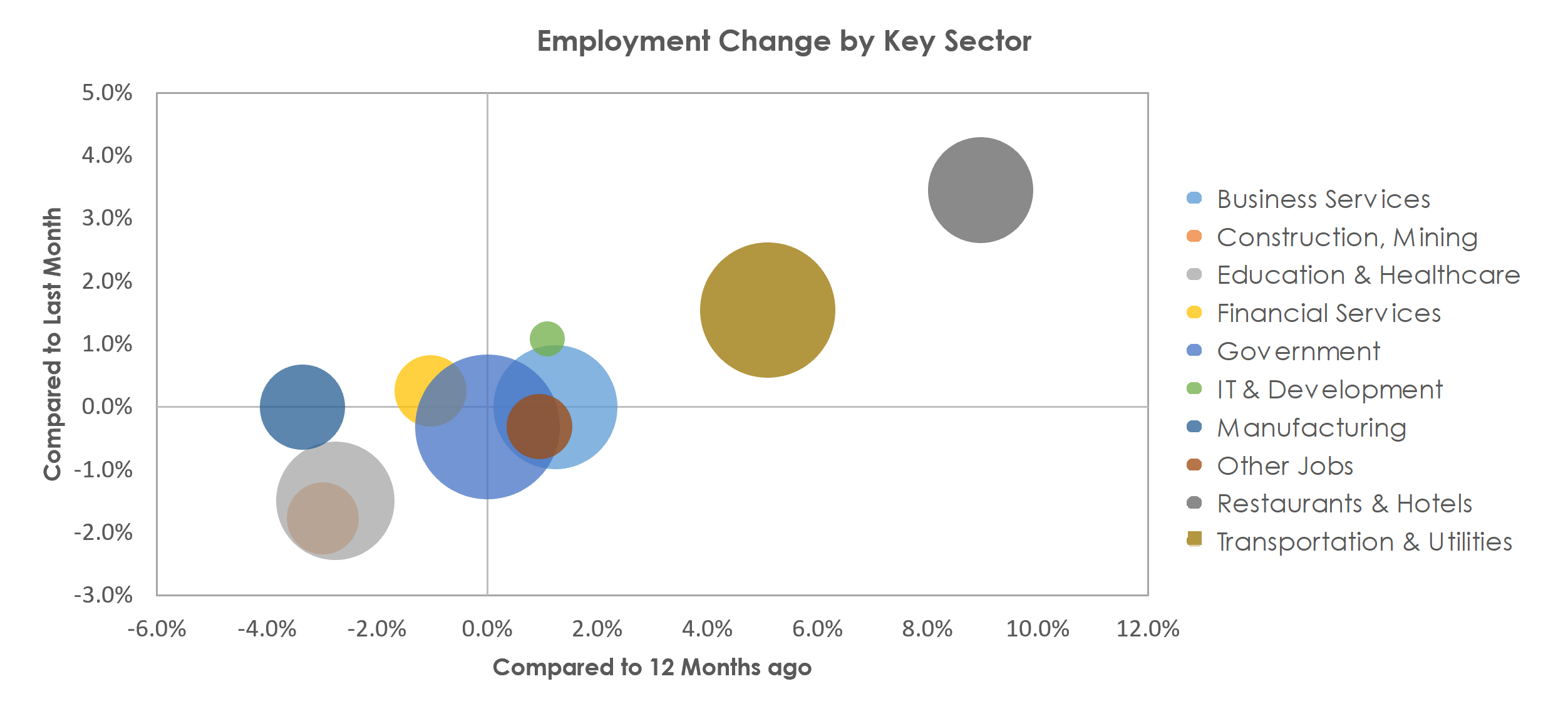 Virginia Beach-Norfolk-Newport News, VA-NC Unemployment by Industry December 2021