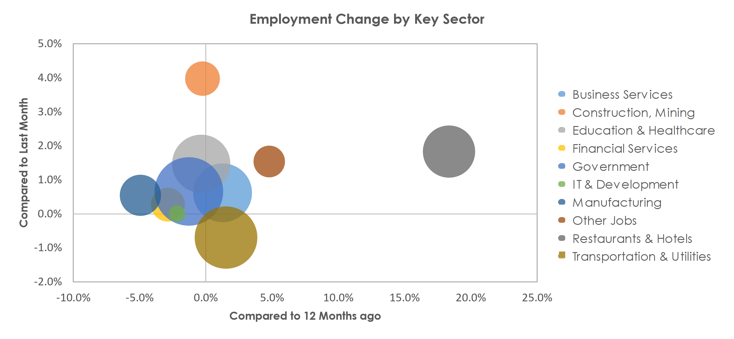 Virginia Beach-Norfolk-Newport News, VA-NC Unemployment by Industry February 2022