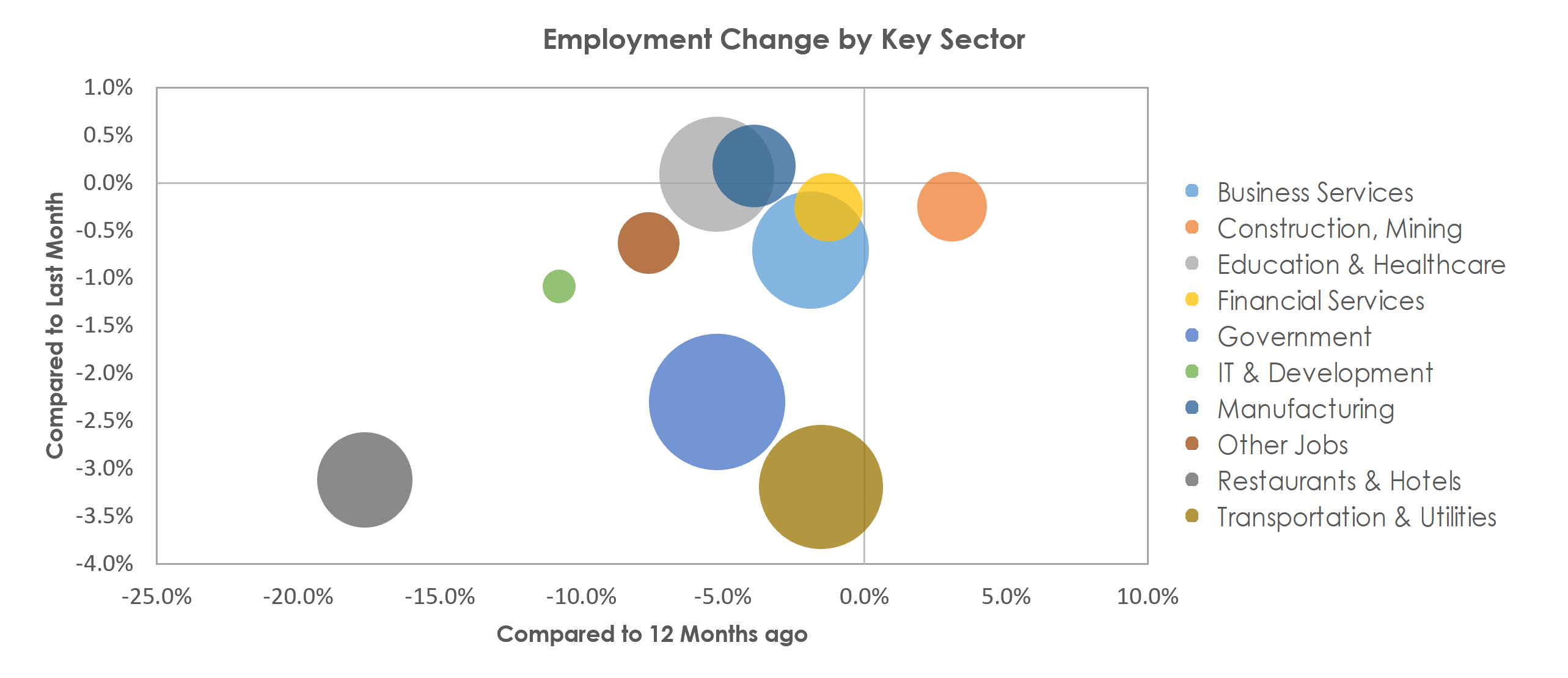 Virginia Beach-Norfolk-Newport News, VA-NC Unemployment by Industry January 2021