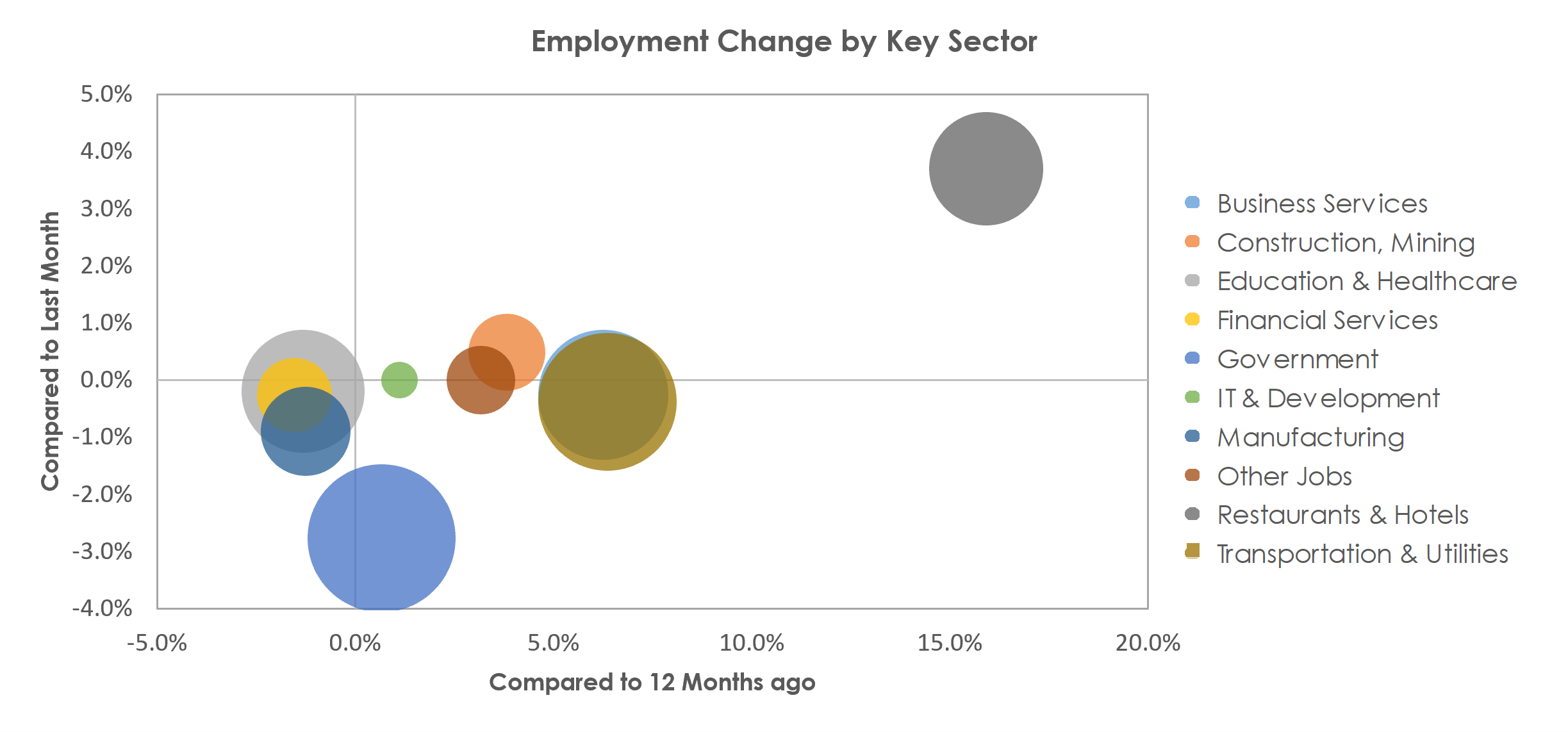 Virginia Beach-Norfolk-Newport News, VA-NC Unemployment by Industry July 2021