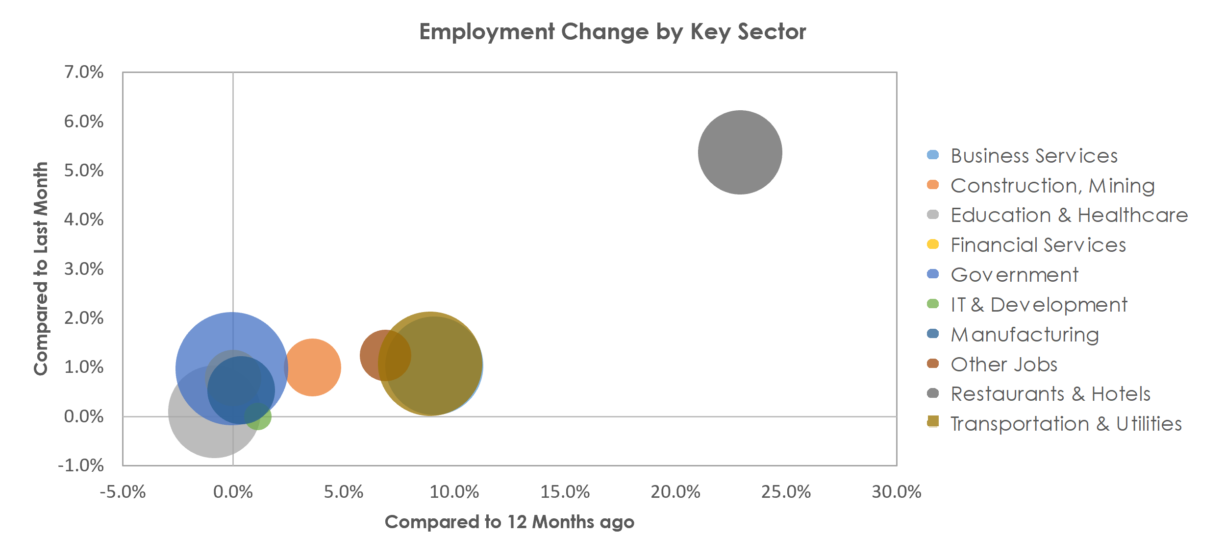 Virginia Beach-Norfolk-Newport News, VA-NC Unemployment by Industry June 2021