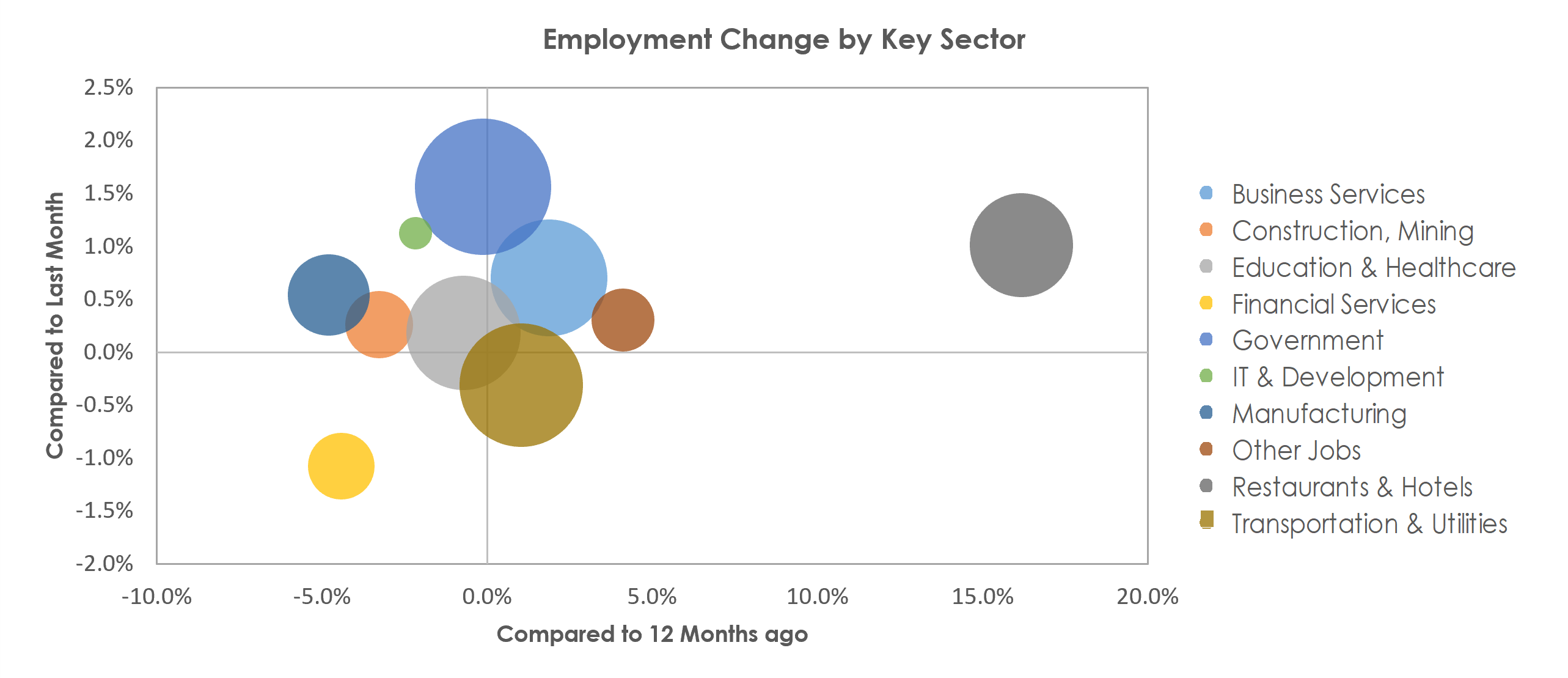 Virginia Beach-Norfolk-Newport News, VA-NC Unemployment by Industry March 2022