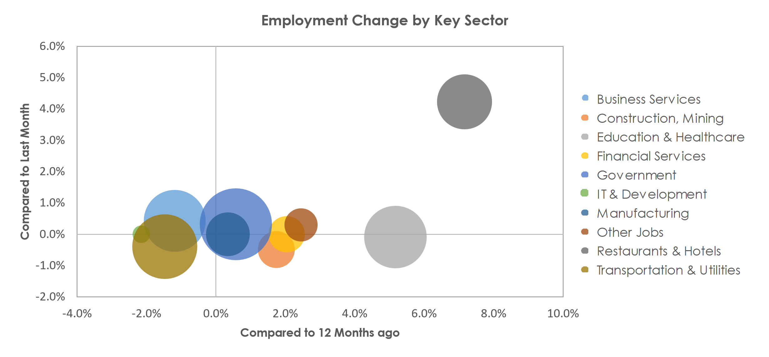 Virginia Beach-Norfolk-Newport News, VA-NC Unemployment by Industry March 2023
