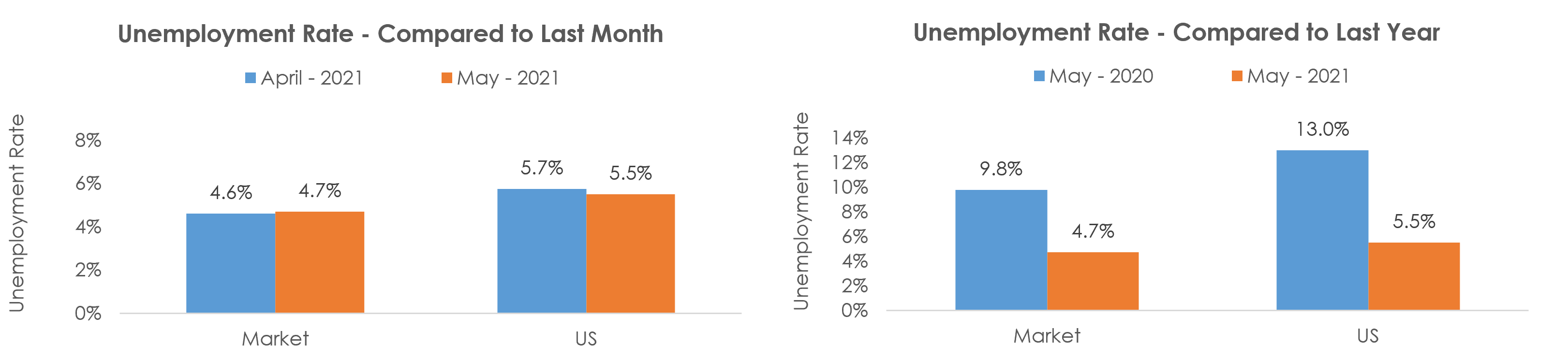 Virginia Beach-Norfolk-Newport News, VA-NC Unemployment May 2021