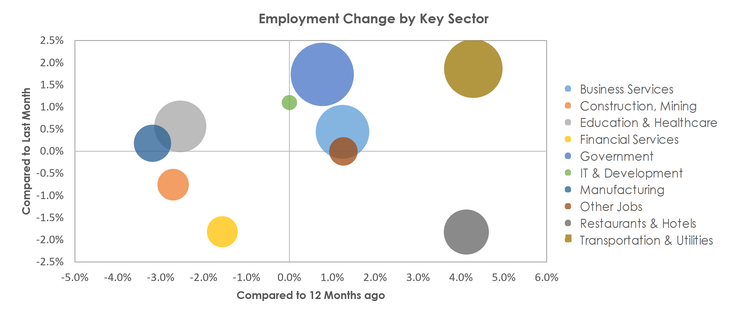 Virginia Beach-Norfolk-Newport News, VA-NC Unemployment by Industry November 2021