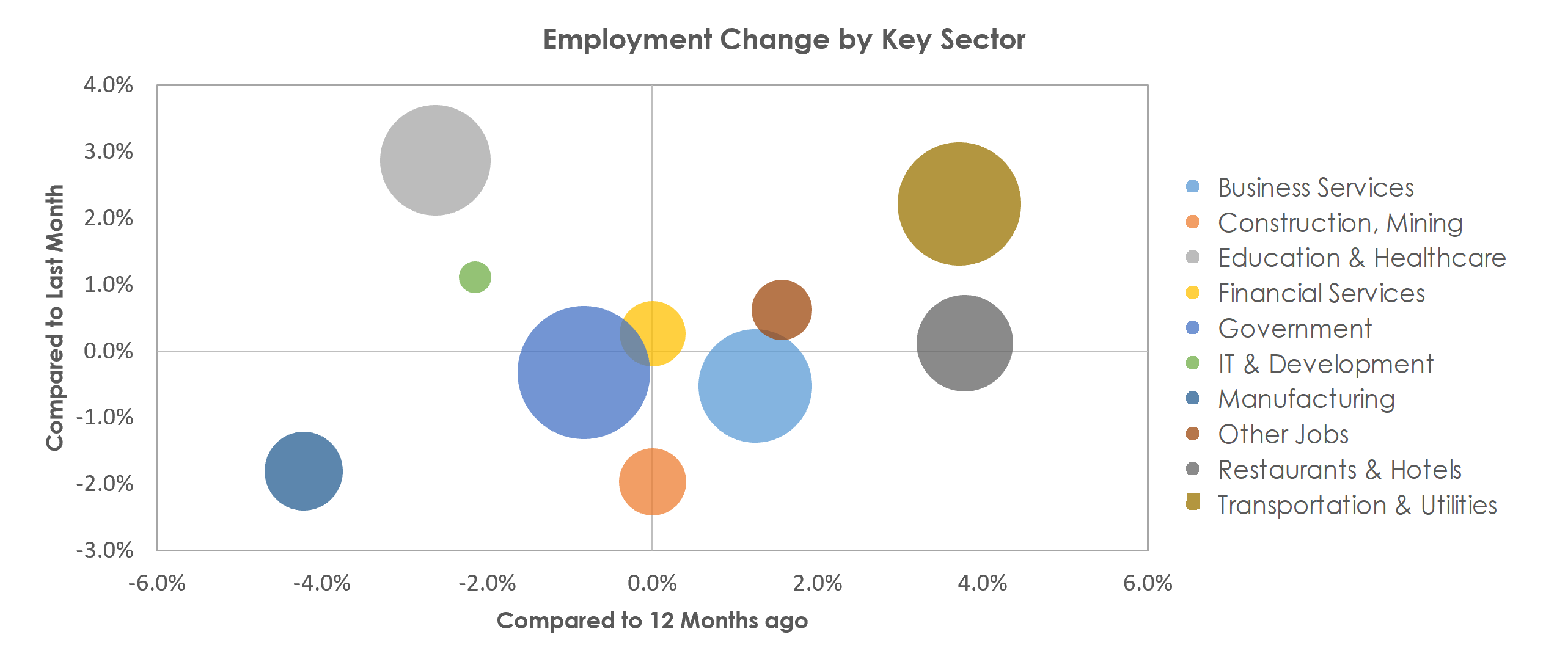 Virginia Beach-Norfolk-Newport News, VA-NC Unemployment by Industry October 2021