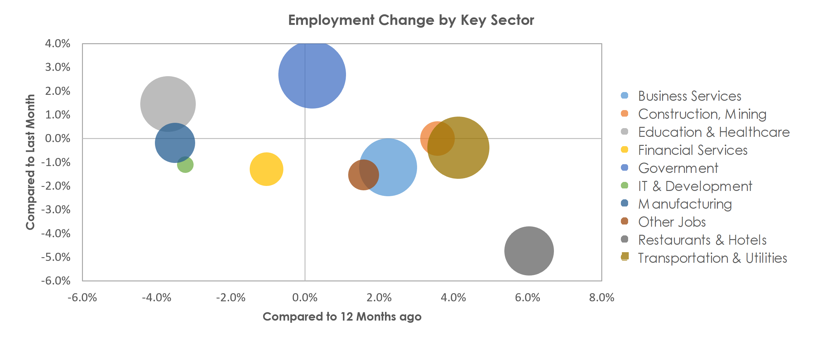 Virginia Beach-Norfolk-Newport News, VA-NC Unemployment by Industry September 2021