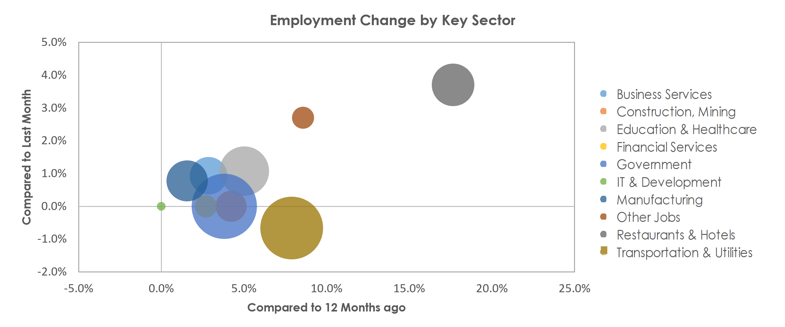Visalia-Porterville, CA Unemployment by Industry April 2022