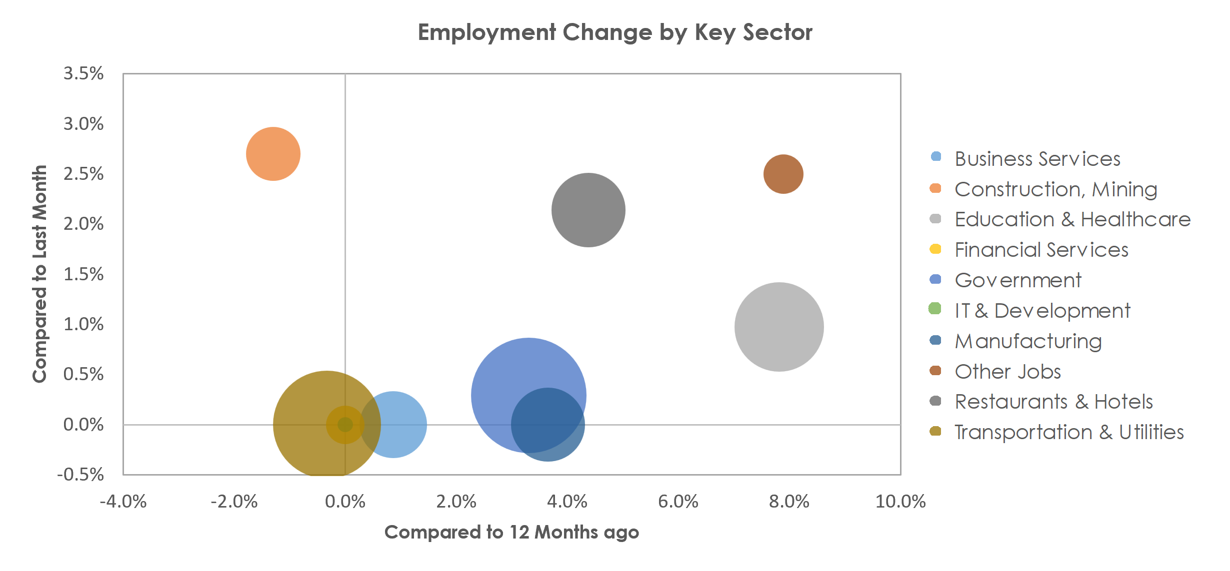 Visalia-Porterville, CA Unemployment by Industry April 2023