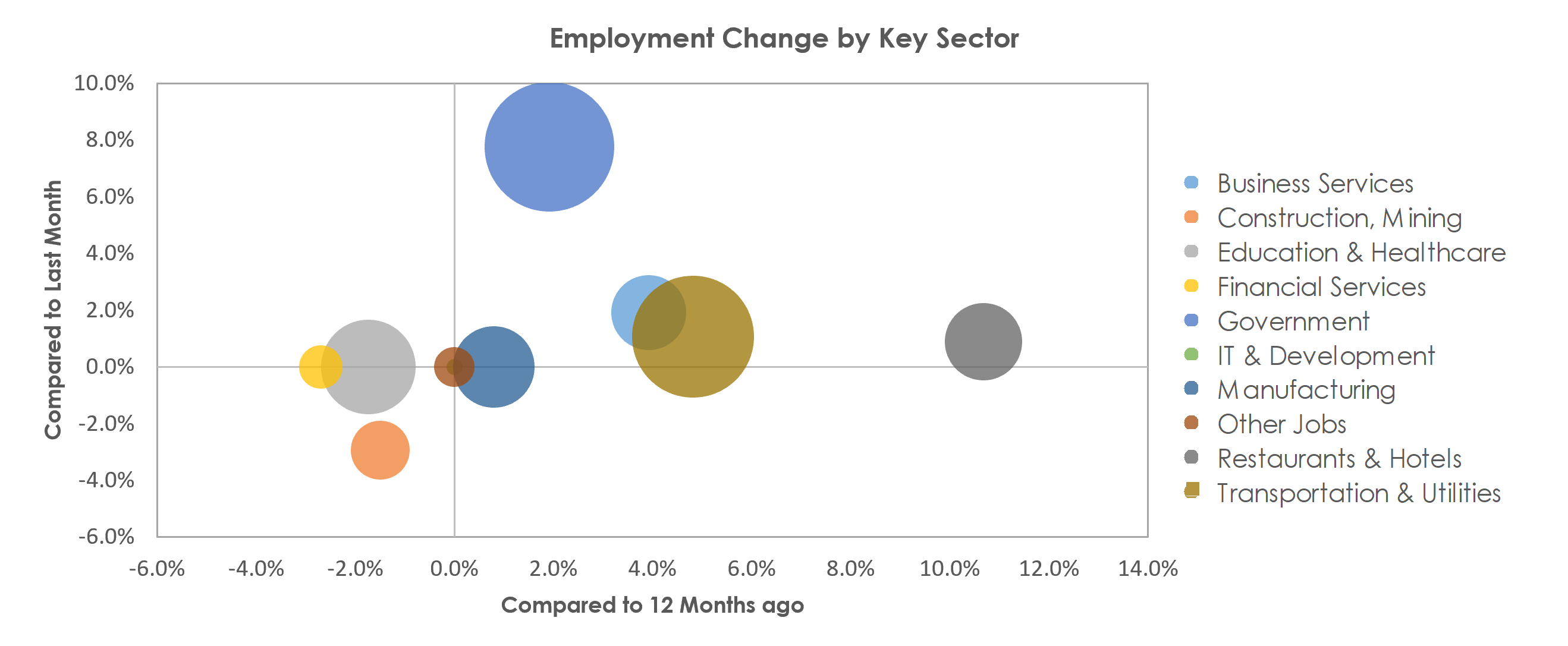 Visalia-Porterville, CA Unemployment by Industry August 2021