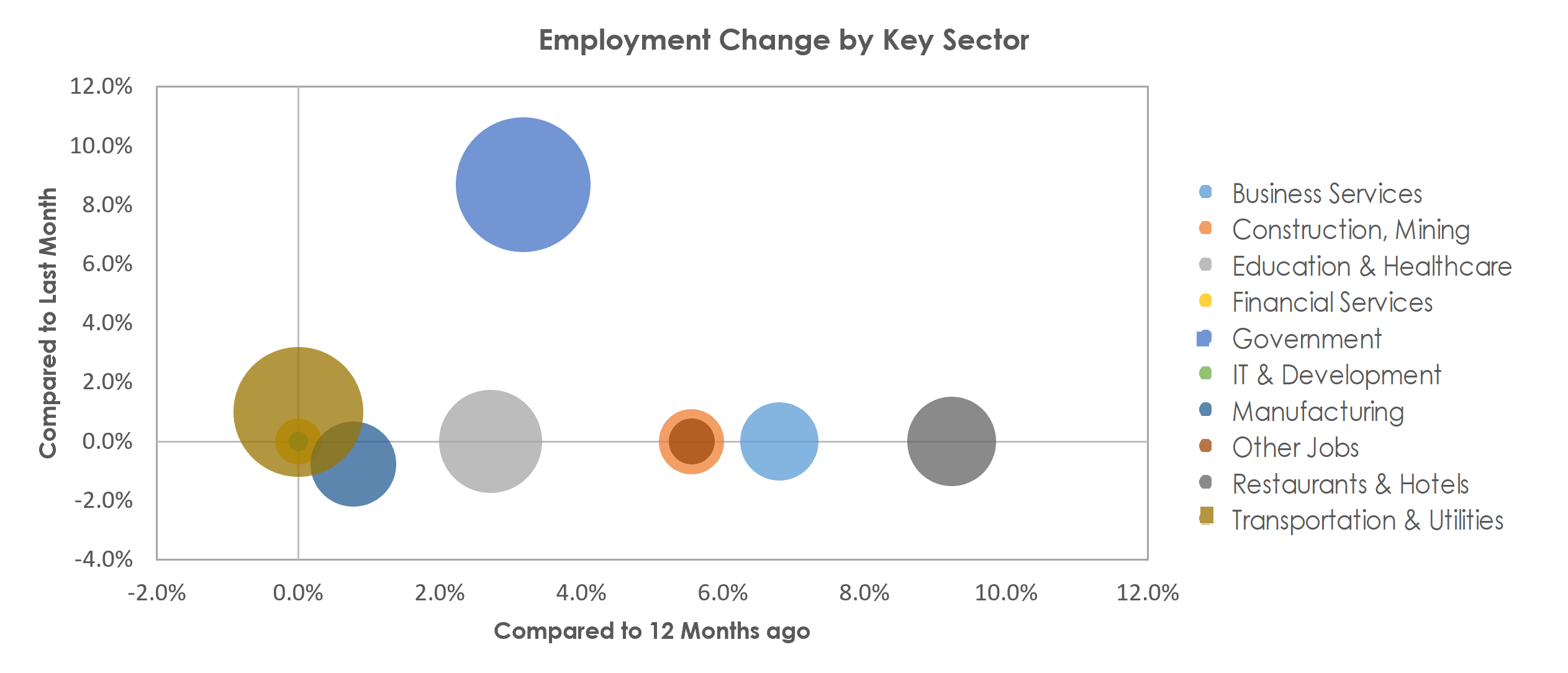 Visalia-Porterville, CA Unemployment by Industry August 2022