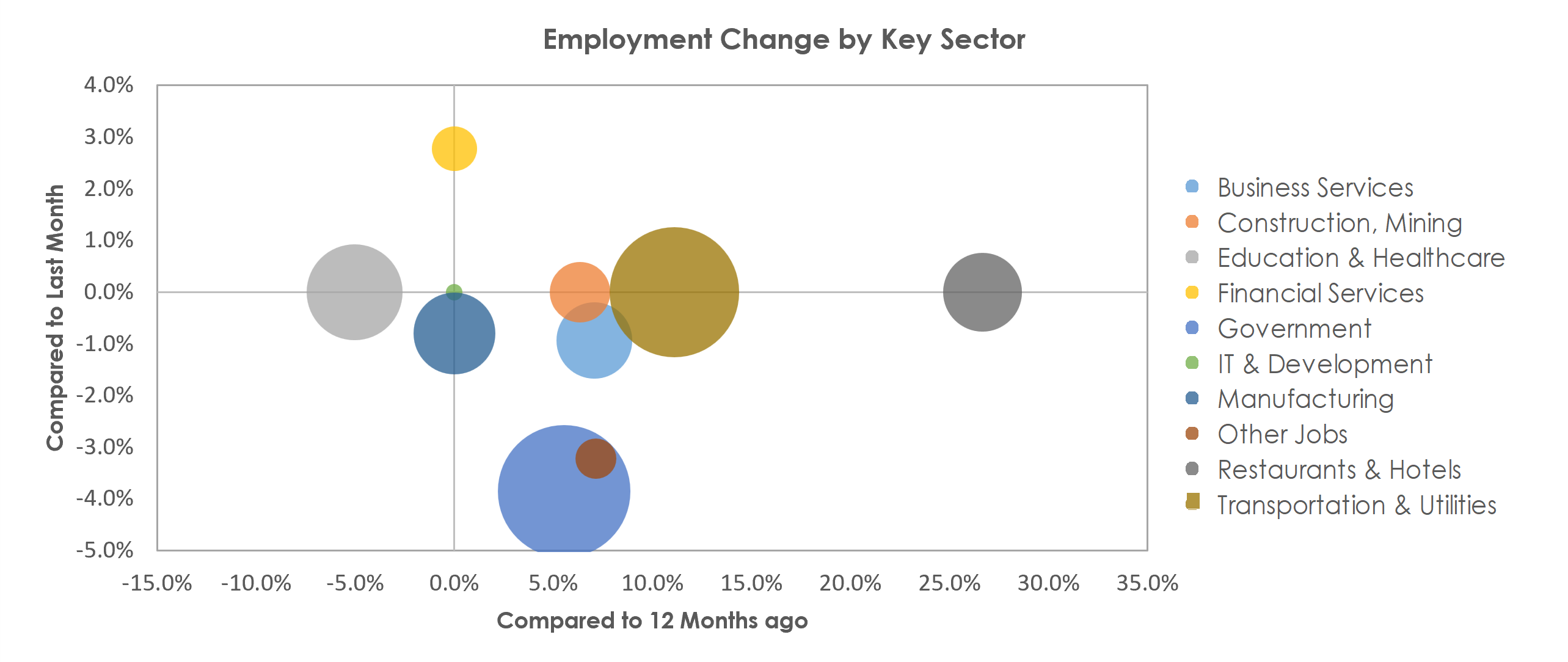 Visalia-Porterville, CA Unemployment by Industry December 2021