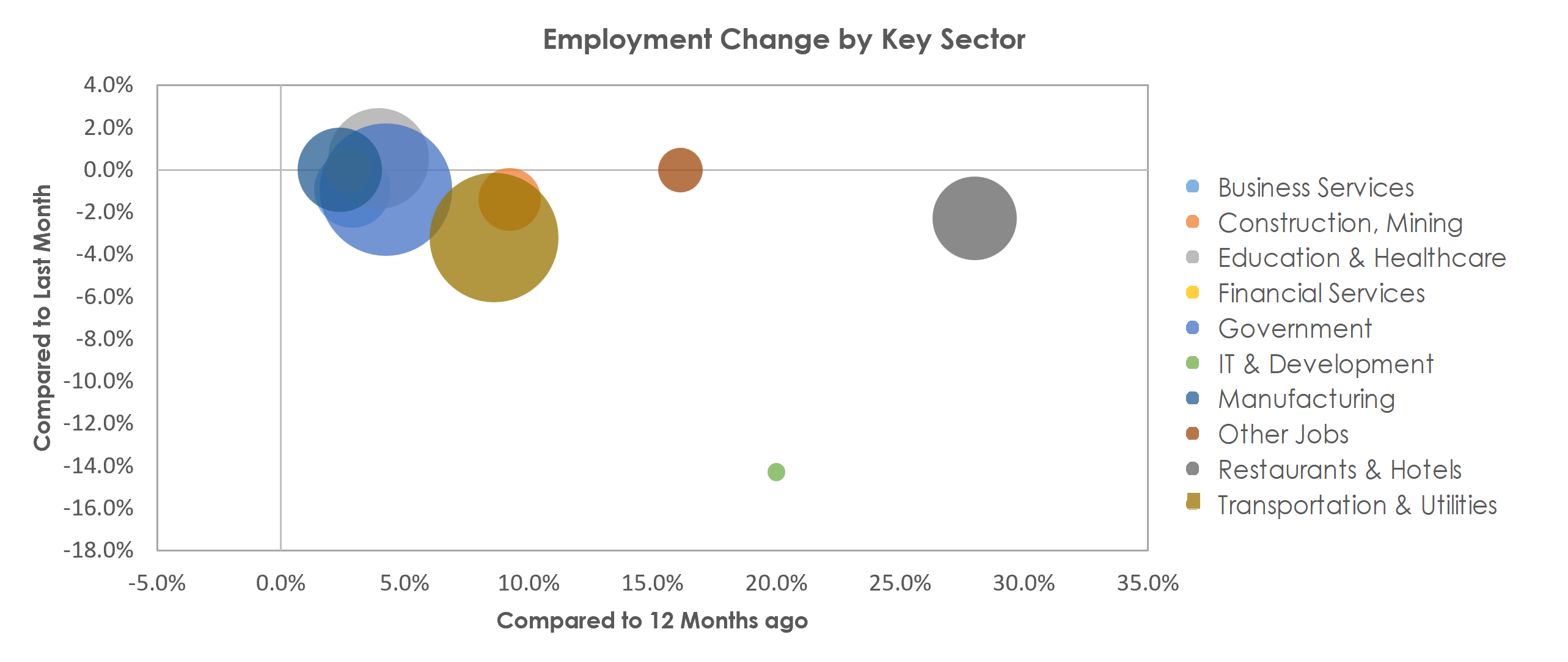 Visalia-Porterville, CA Unemployment by Industry January 2022