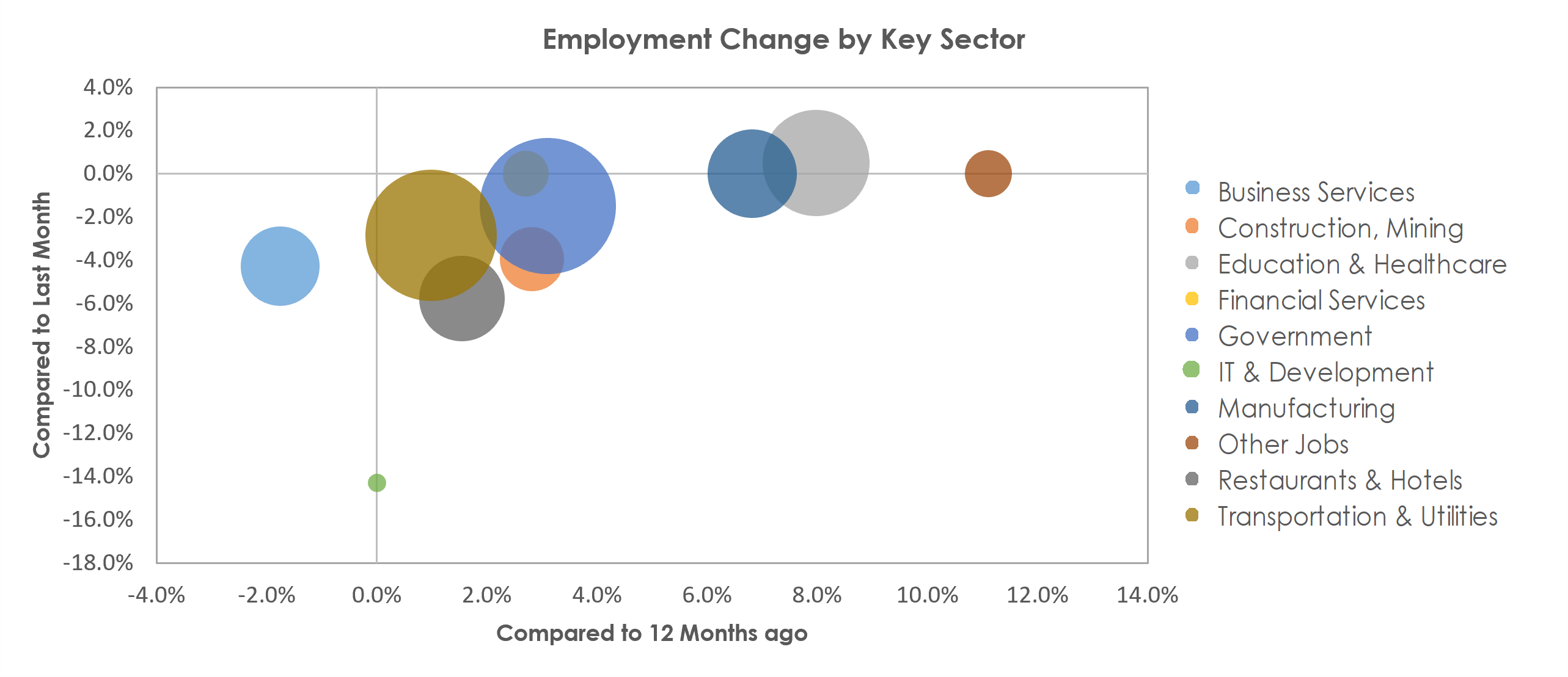 Visalia-Porterville, CA Unemployment by Industry January 2023