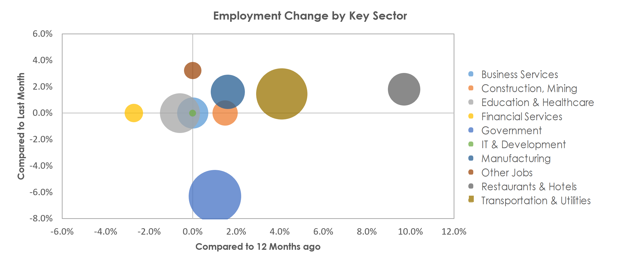 Visalia-Porterville, CA Unemployment by Industry July 2021