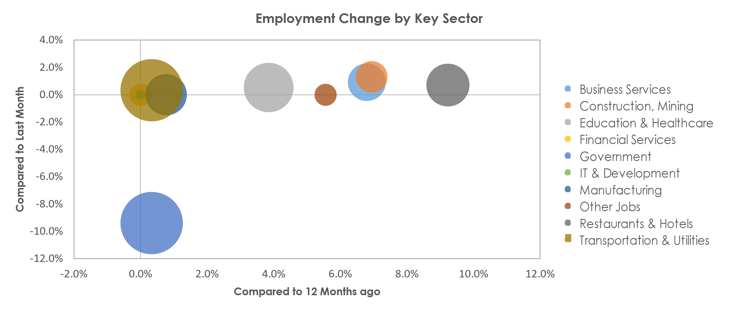 Visalia-Porterville, CA Unemployment by Industry July 2022