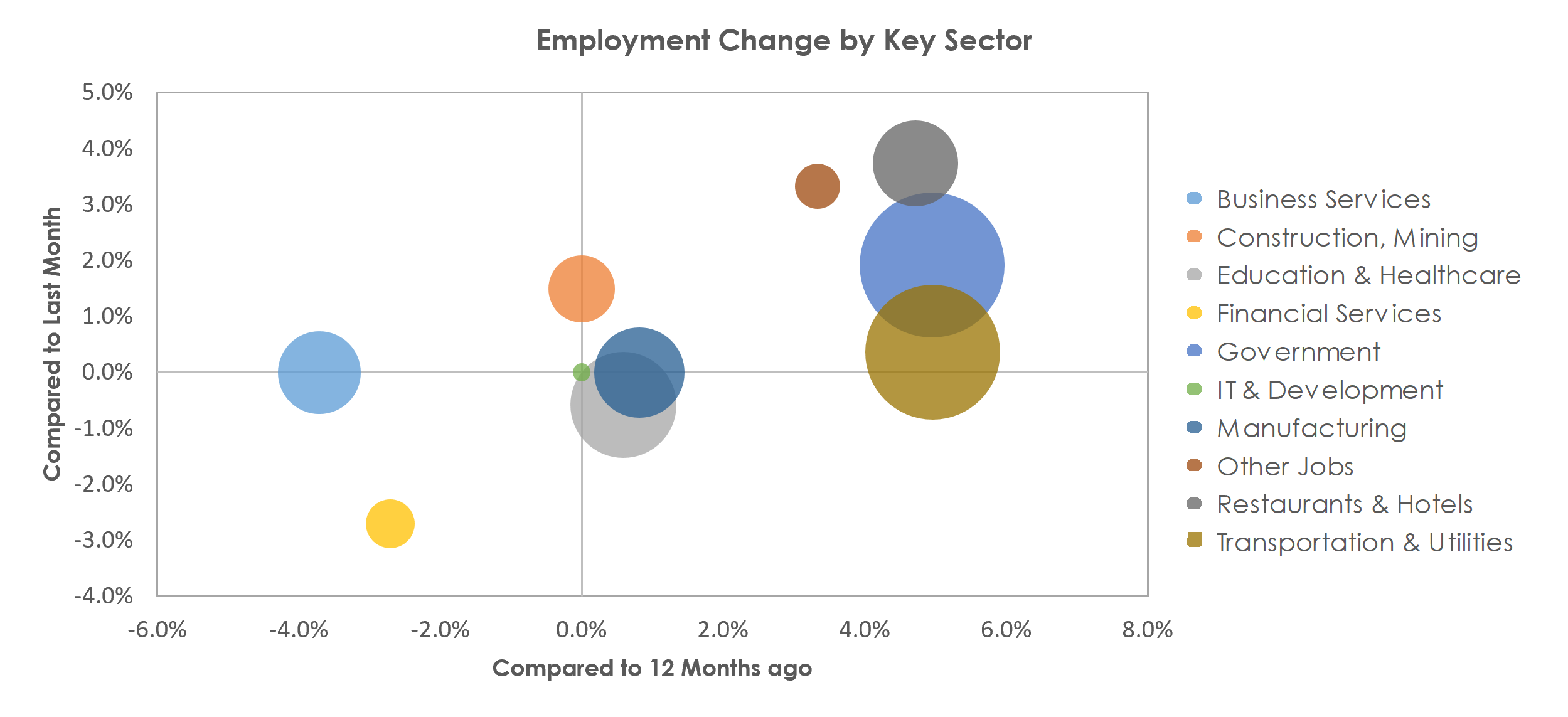 Visalia-Porterville, CA Unemployment by Industry June 2021