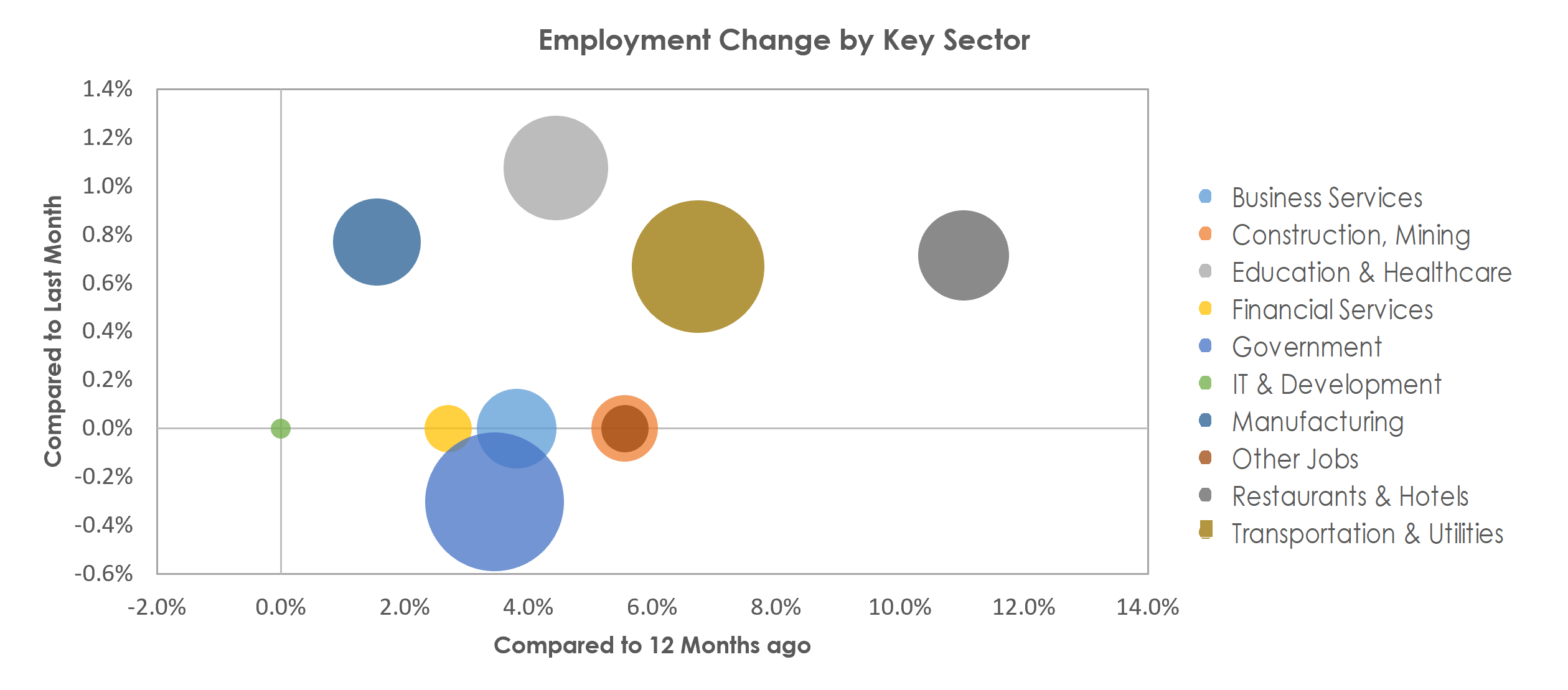 Visalia-Porterville, CA Unemployment by Industry June 2022