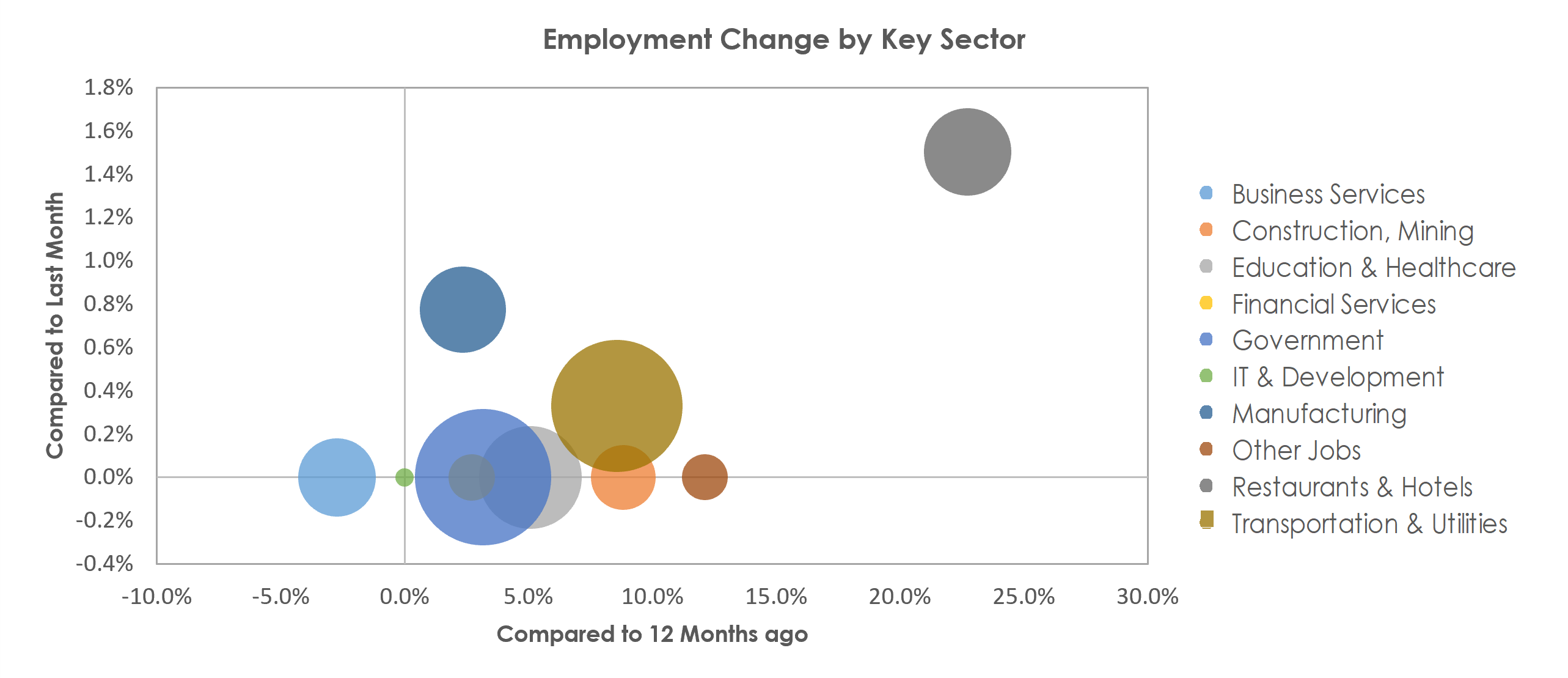 Visalia-Porterville, CA Unemployment by Industry March 2022
