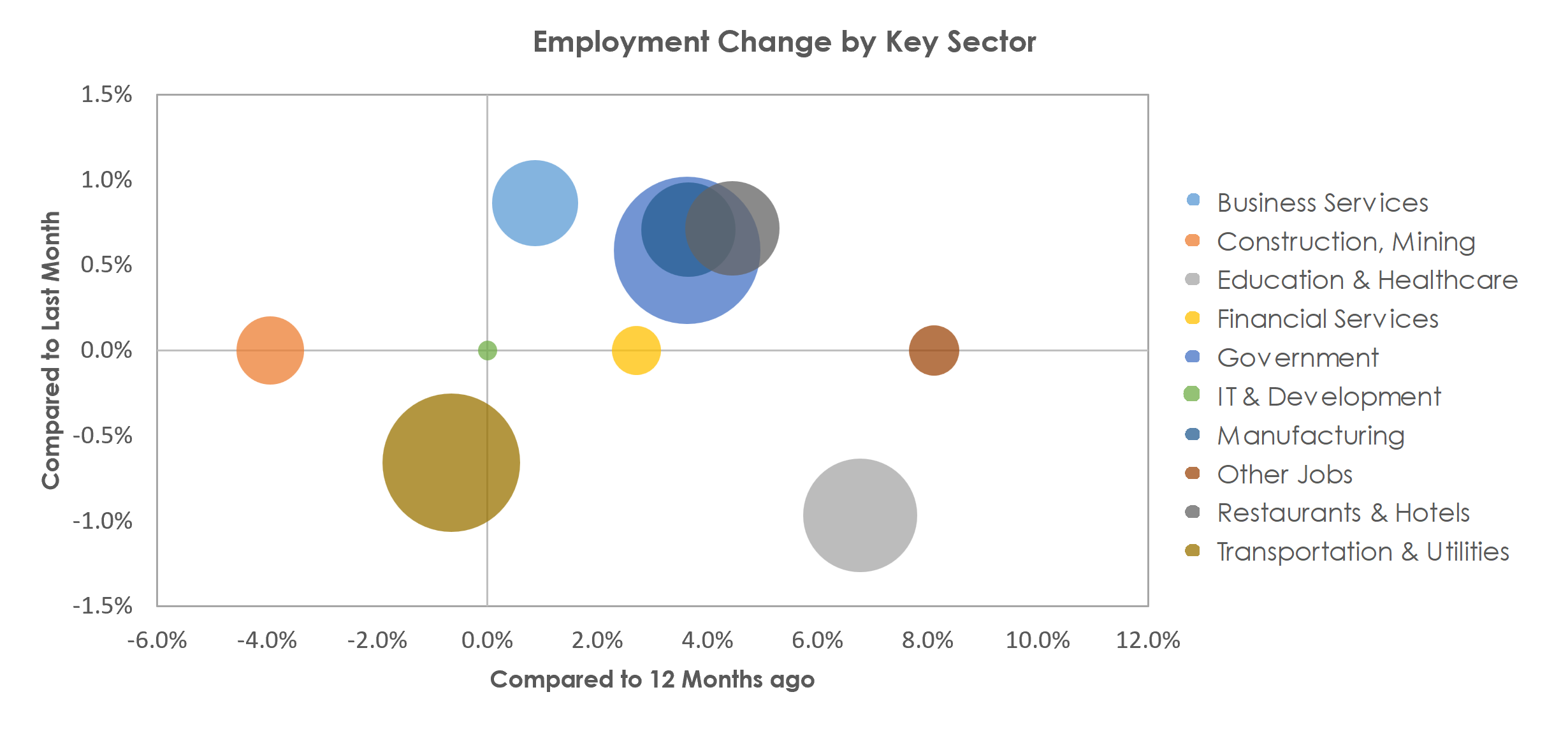 Visalia-Porterville, CA Unemployment by Industry March 2023
