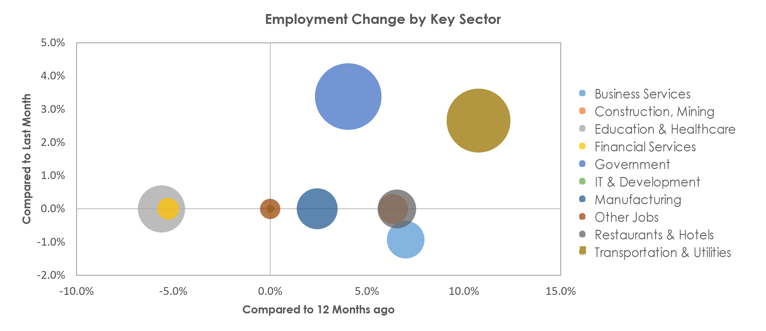 Visalia-Porterville, CA Unemployment by Industry November 2021