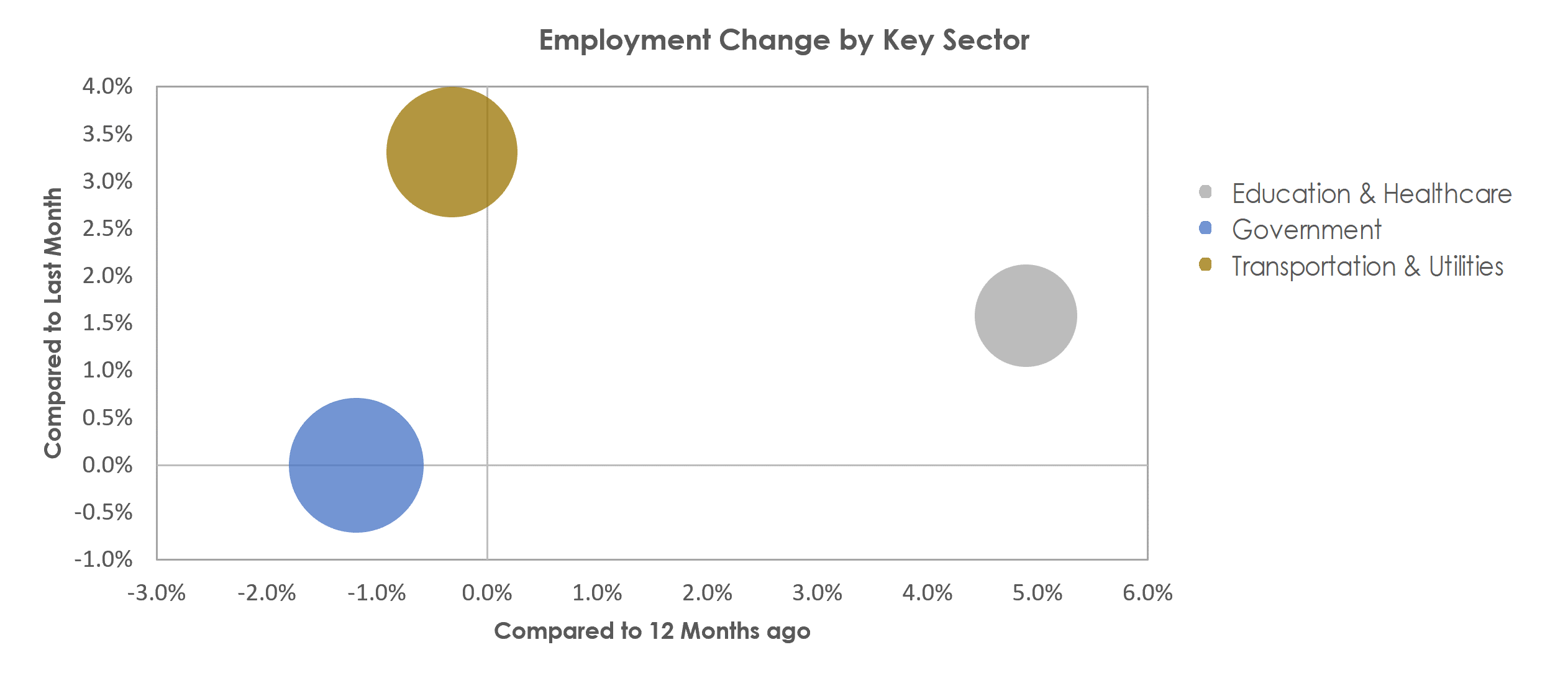 Visalia-Porterville, CA Unemployment by Industry November 2022