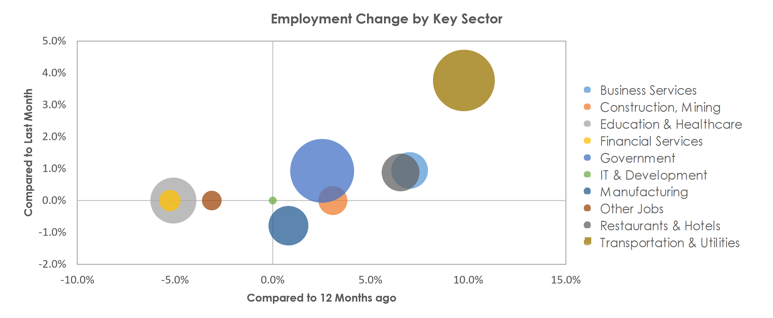 Visalia-Porterville, CA Unemployment by Industry October 2021