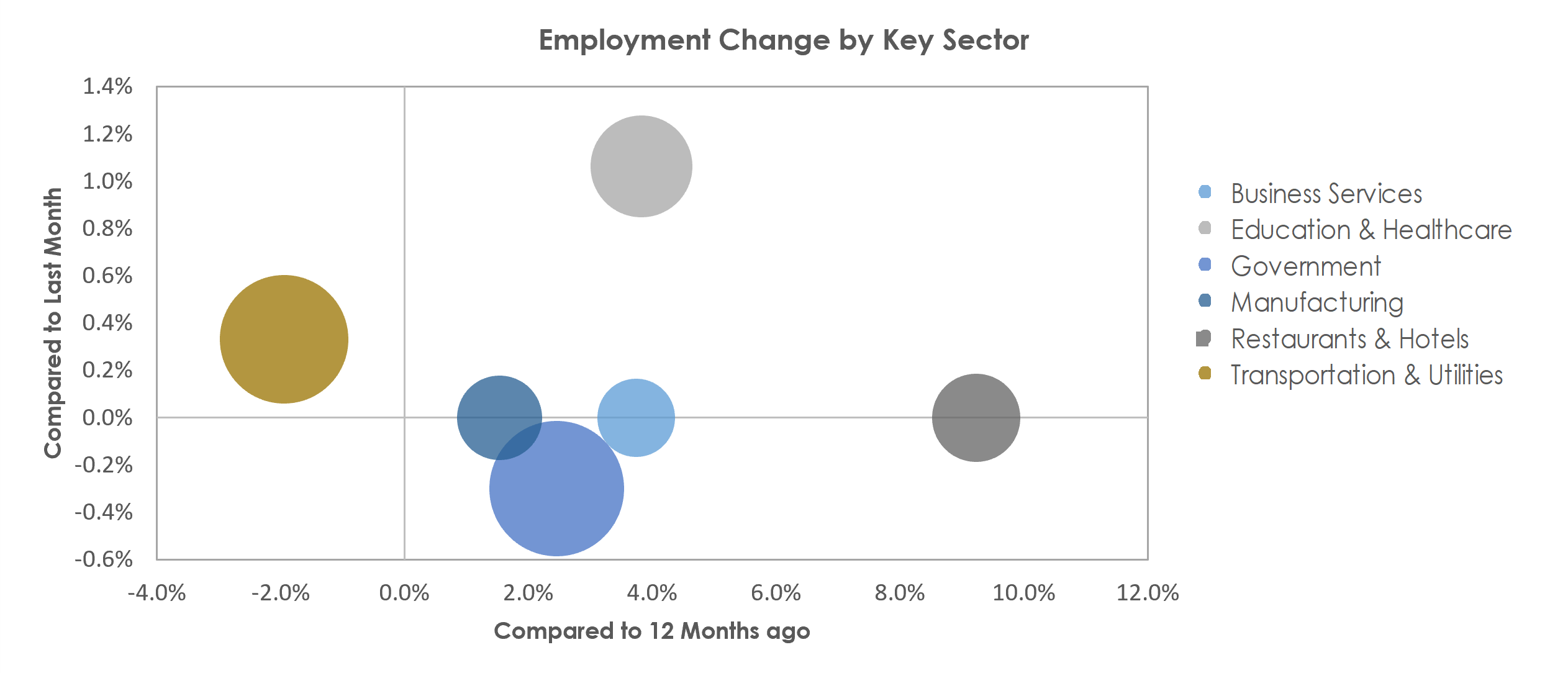 Visalia-Porterville, CA Unemployment by Industry October 2022