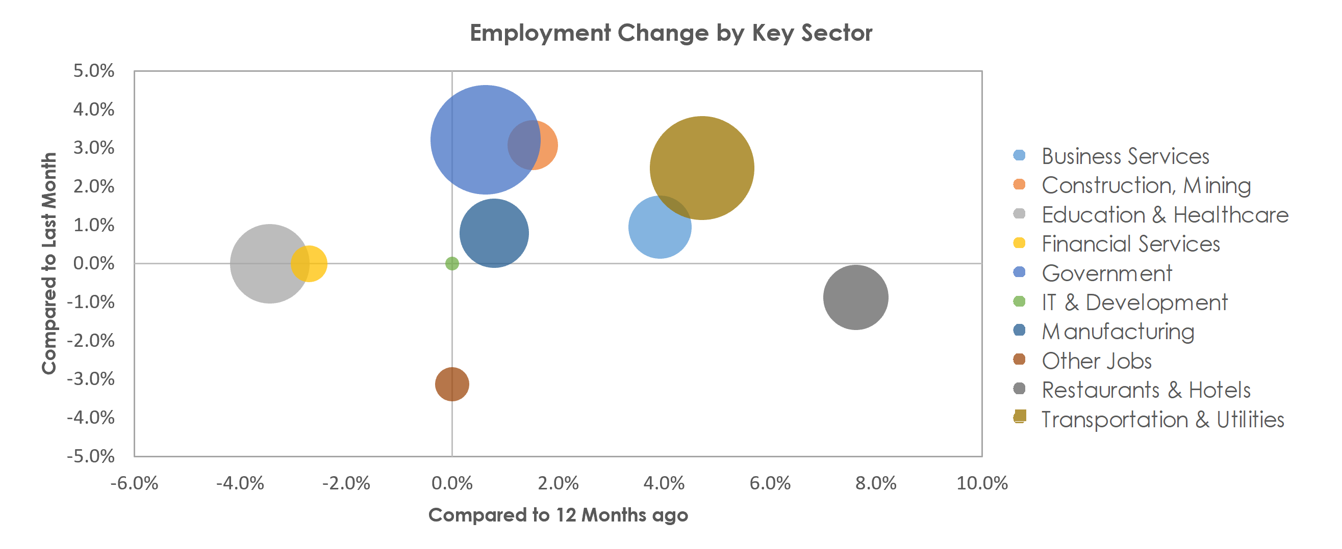 Visalia-Porterville, CA Unemployment by Industry September 2021