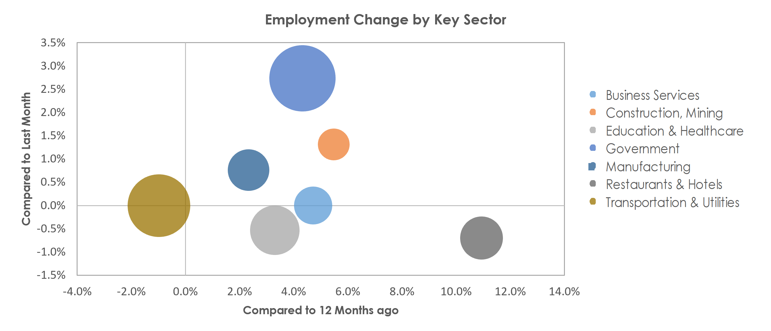 Visalia-Porterville, CA Unemployment by Industry September 2022