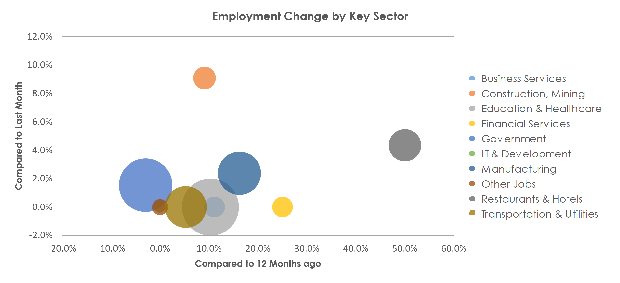 Walla Walla, WA Unemployment by Industry April 2021