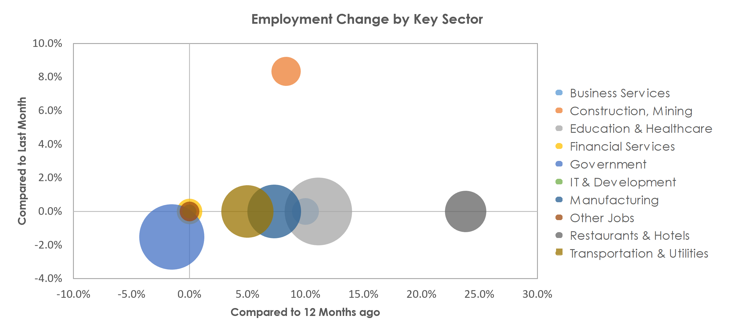 Walla Walla, WA Unemployment by Industry August 2021