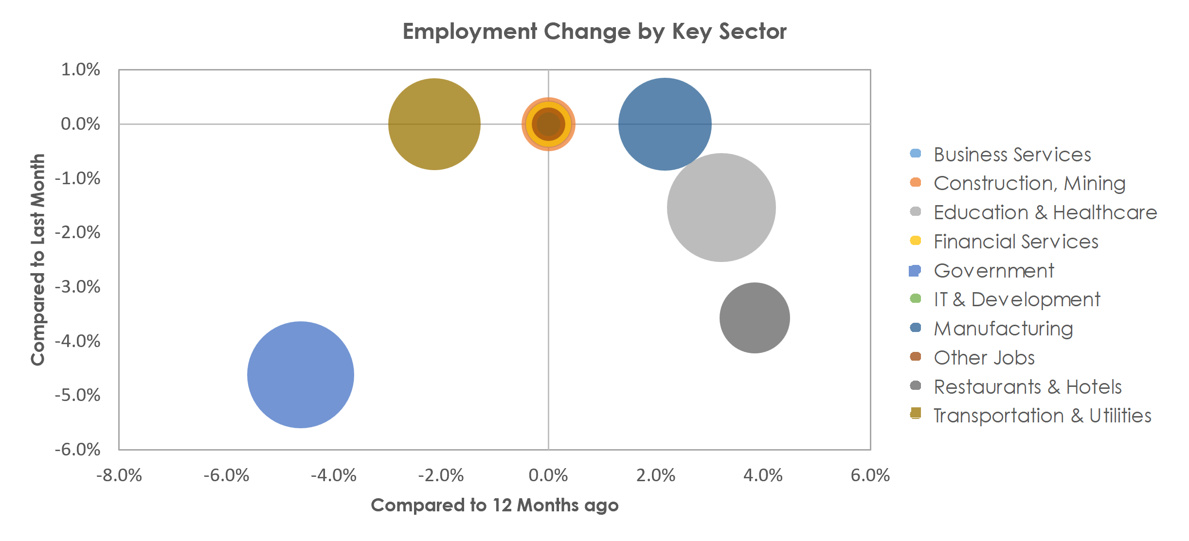 Walla Walla, WA Unemployment by Industry August 2022