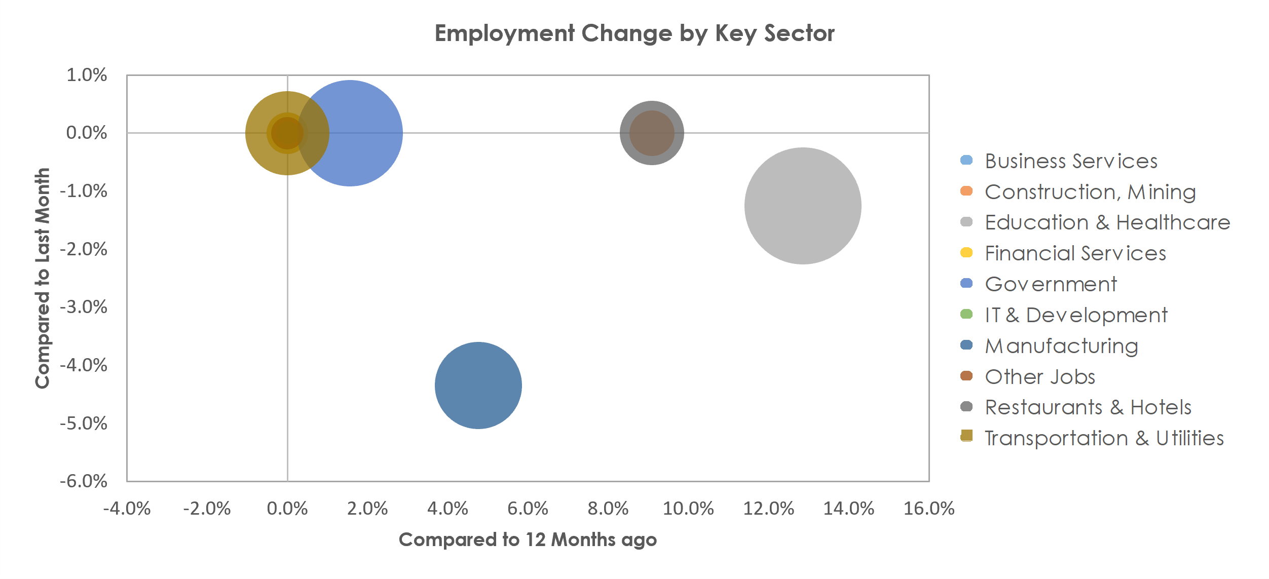 Walla Walla, WA Unemployment by Industry December 2021