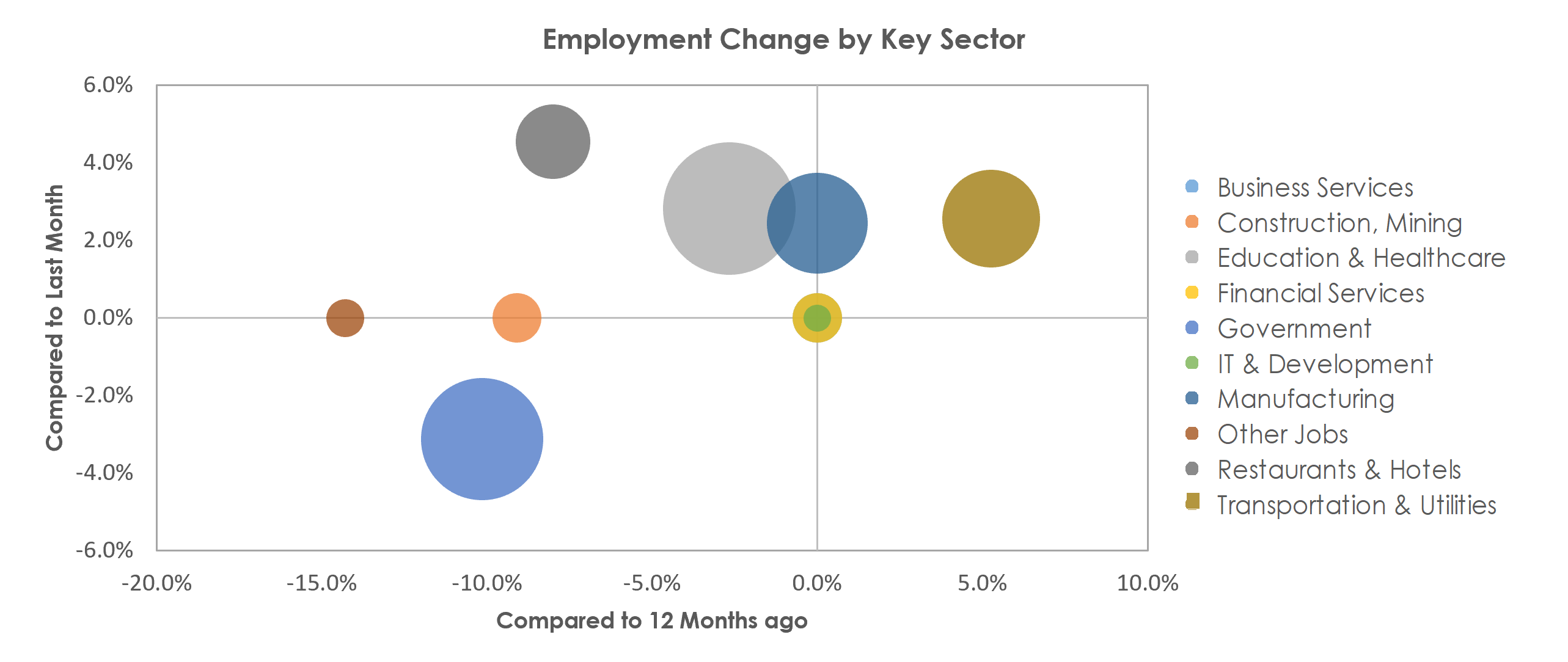 Walla Walla, WA Unemployment by Industry February 2021