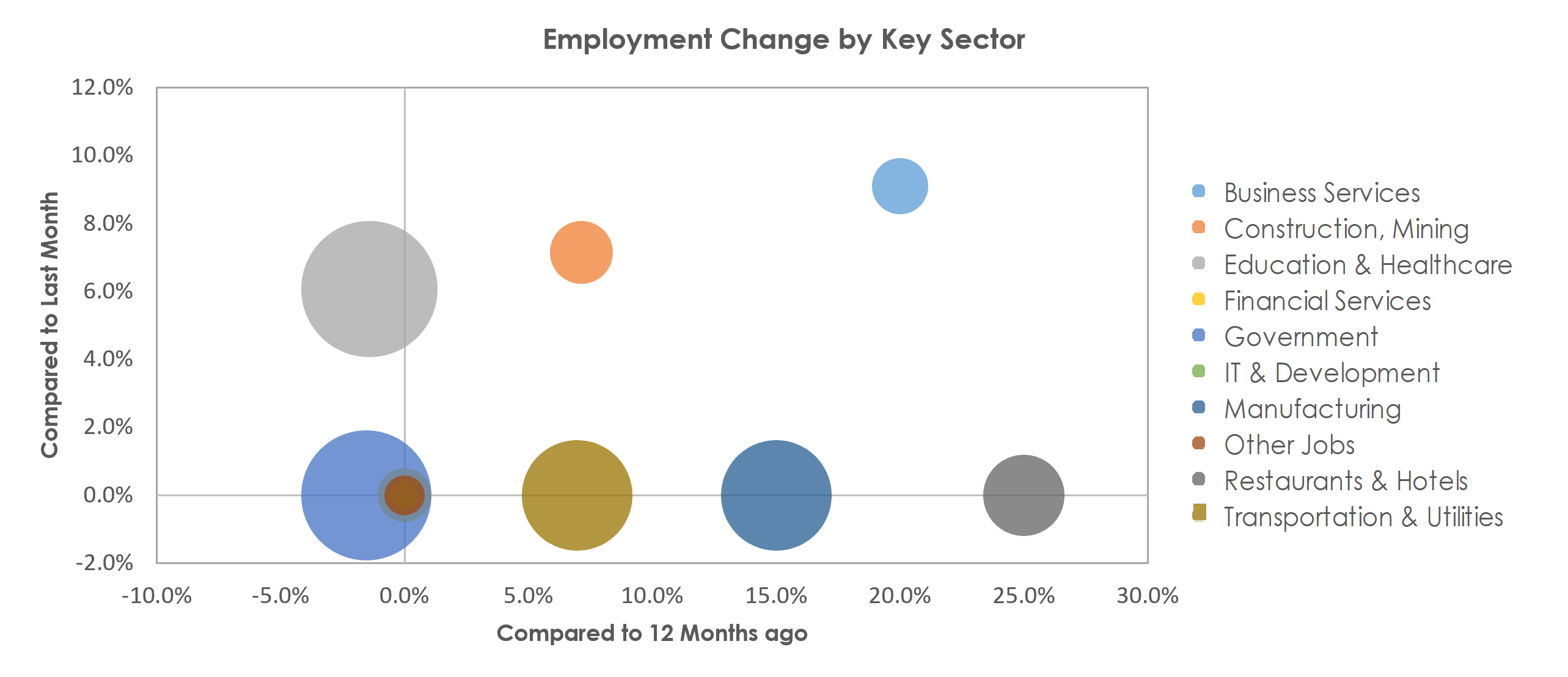 Walla Walla, WA Unemployment by Industry February 2022