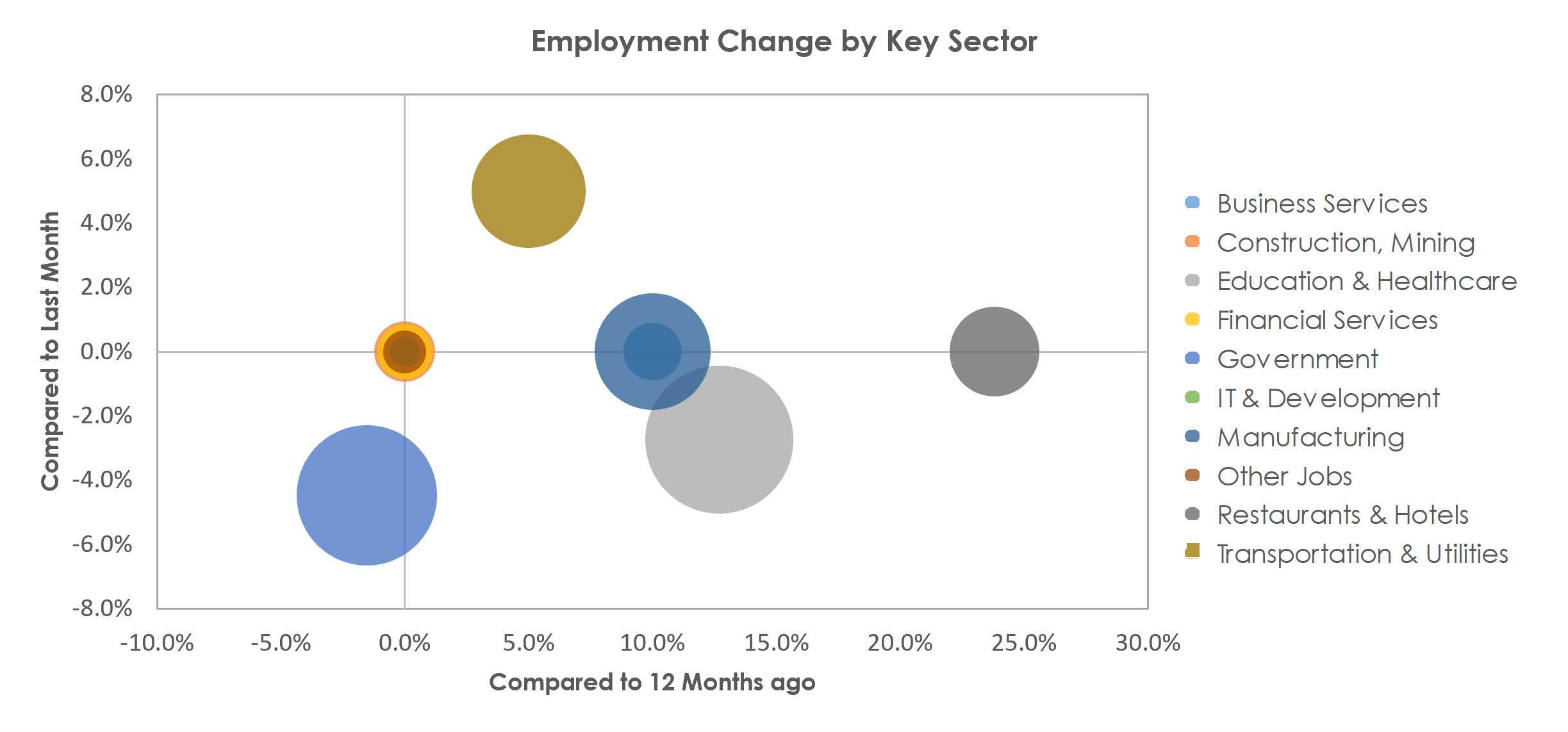 Walla Walla, WA Unemployment by Industry July 2021