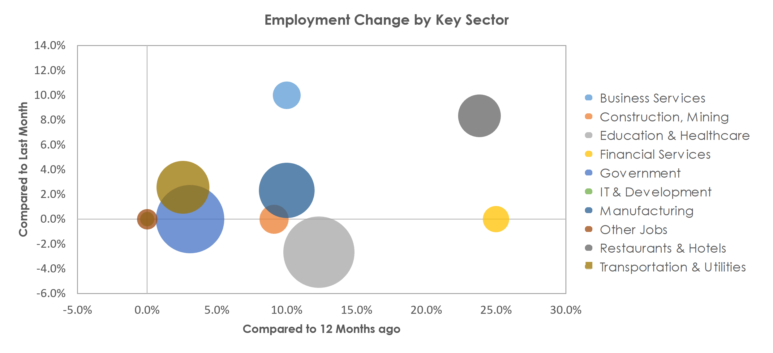 Walla Walla, WA Unemployment by Industry June 2021