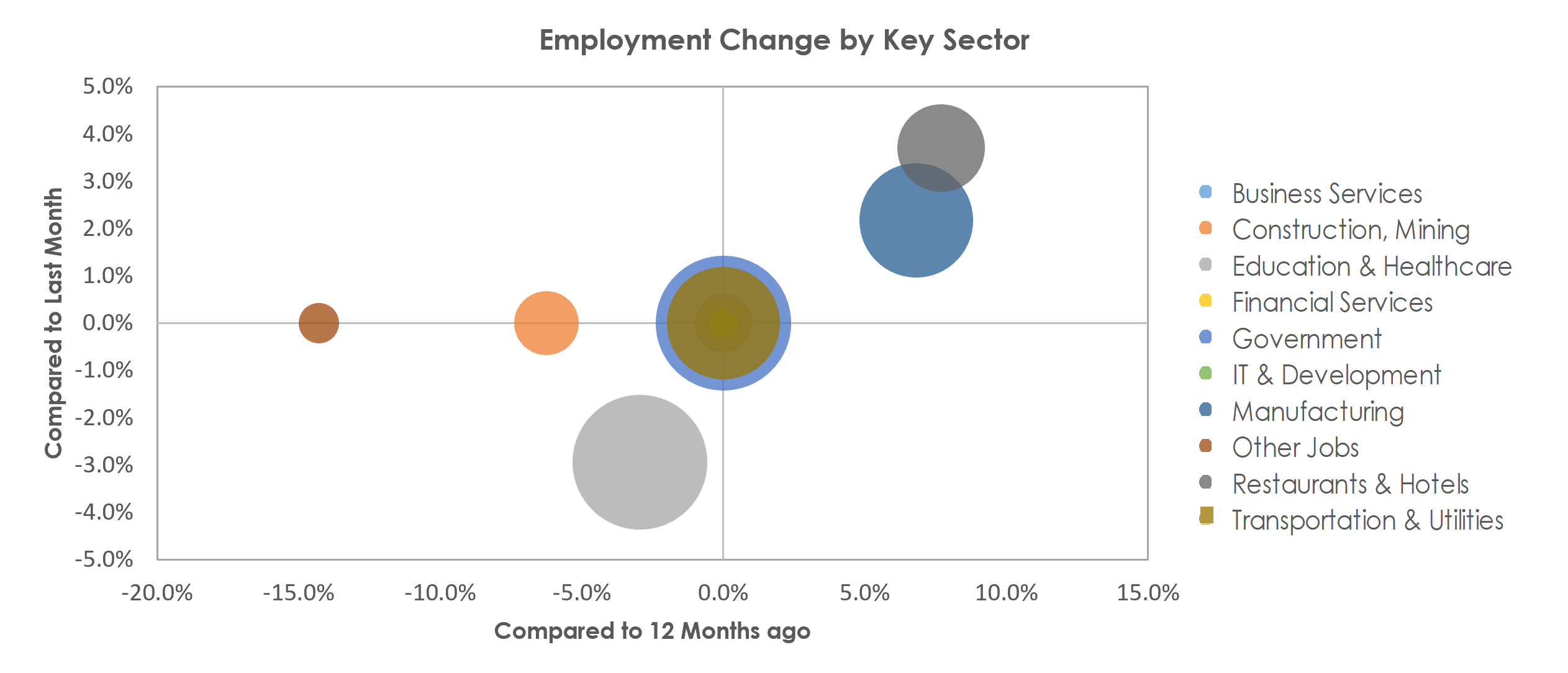 Walla Walla, WA Unemployment by Industry June 2022