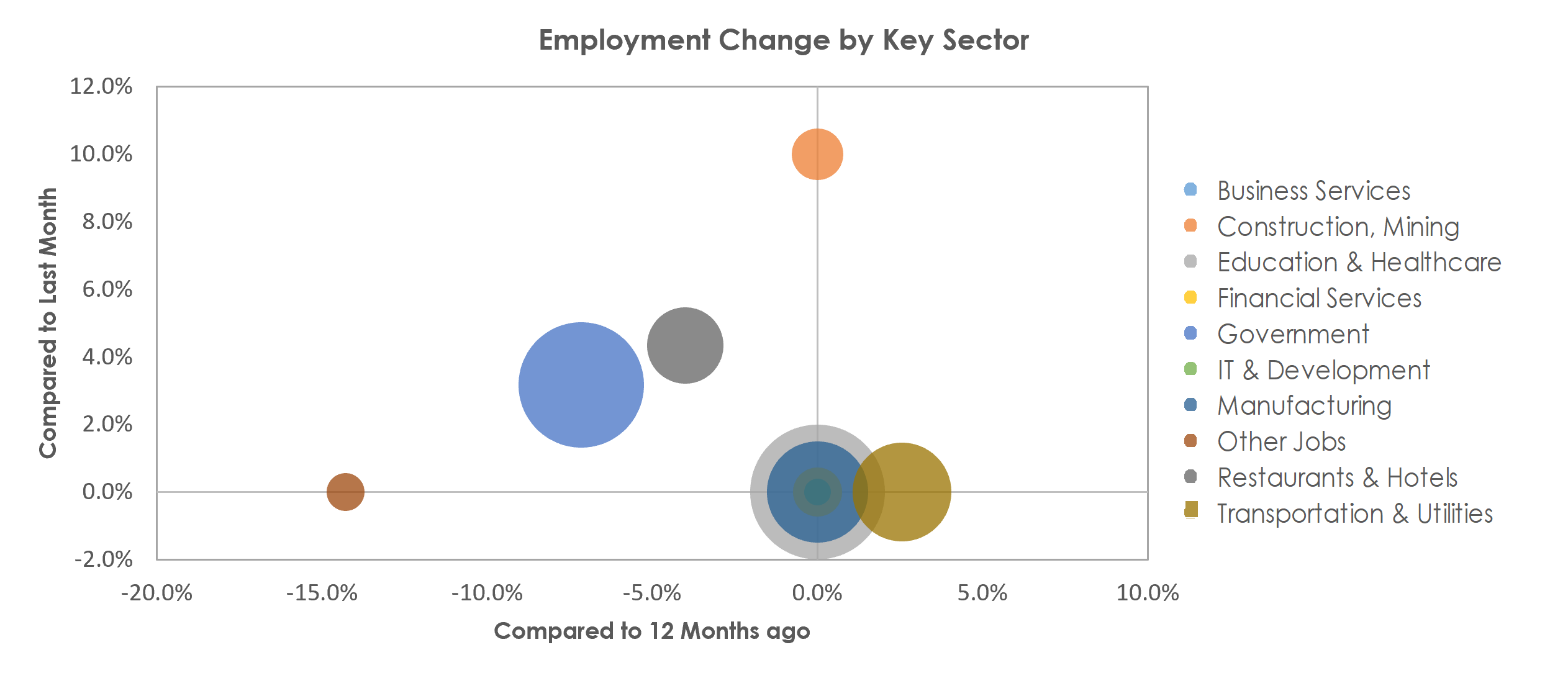 Walla Walla, WA Unemployment by Industry March 2021