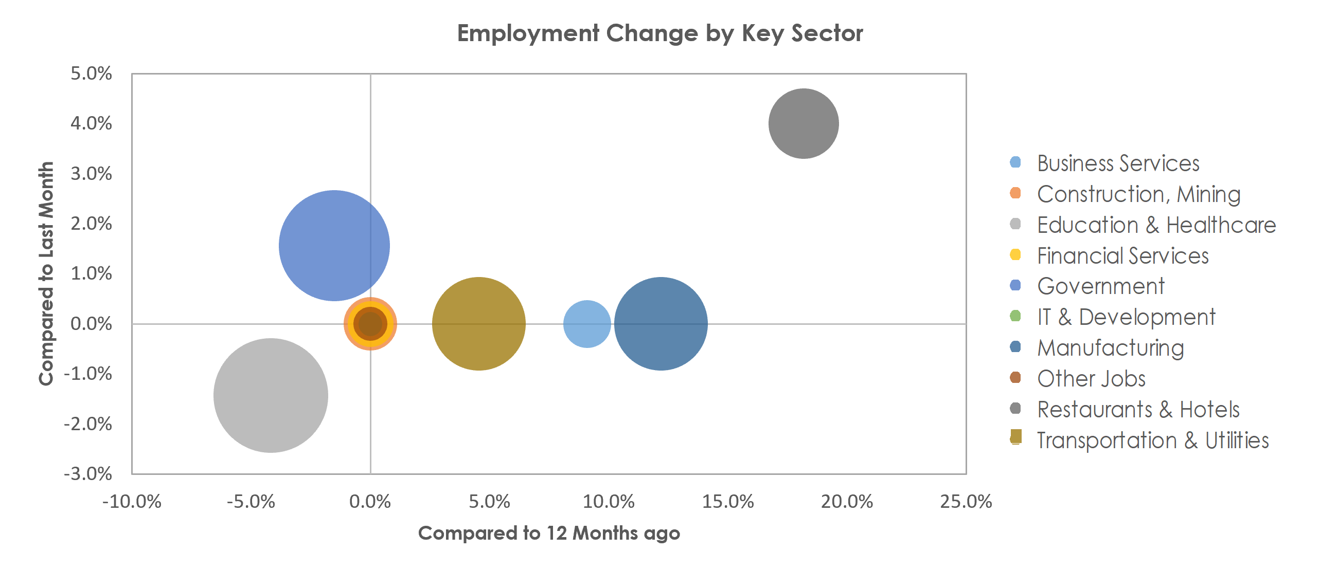 Walla Walla, WA Unemployment by Industry March 2022