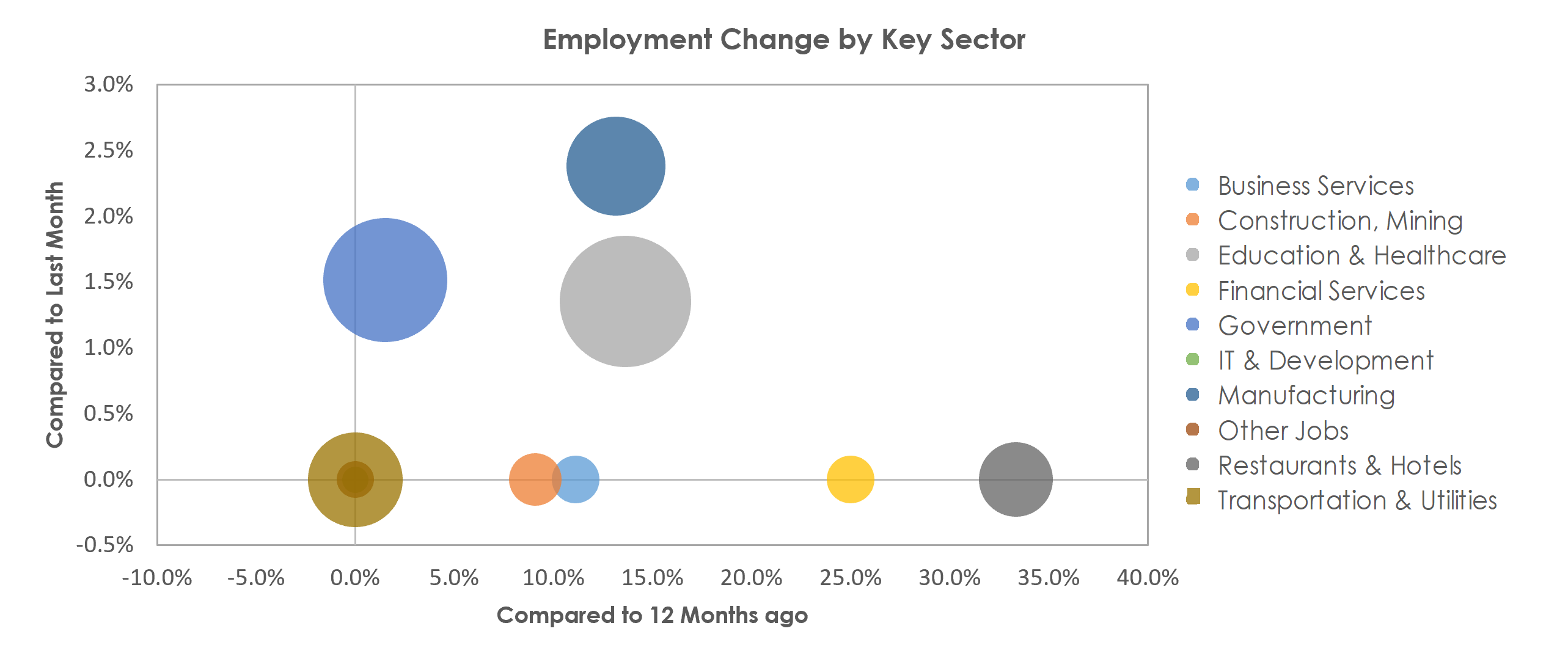 Walla Walla, WA Unemployment by Industry May 2021