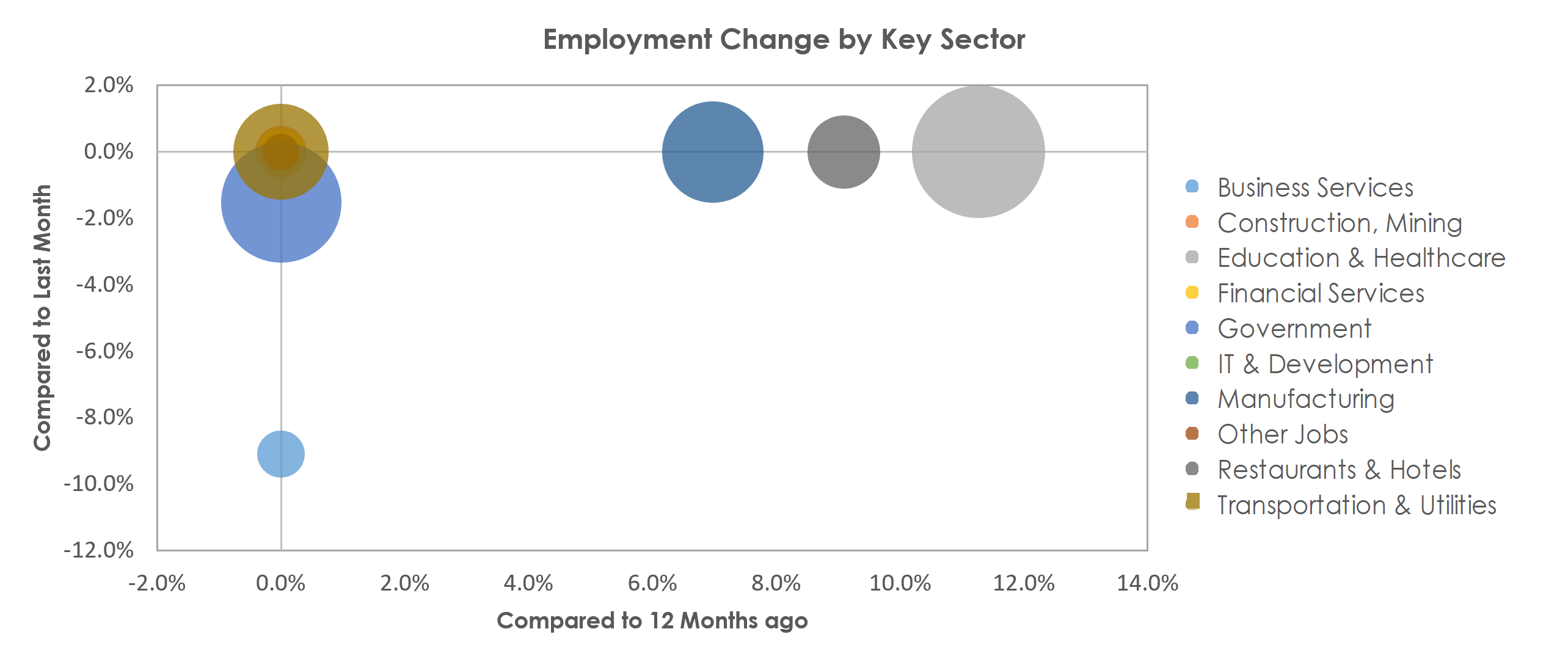Walla Walla, WA Unemployment by Industry November 2021