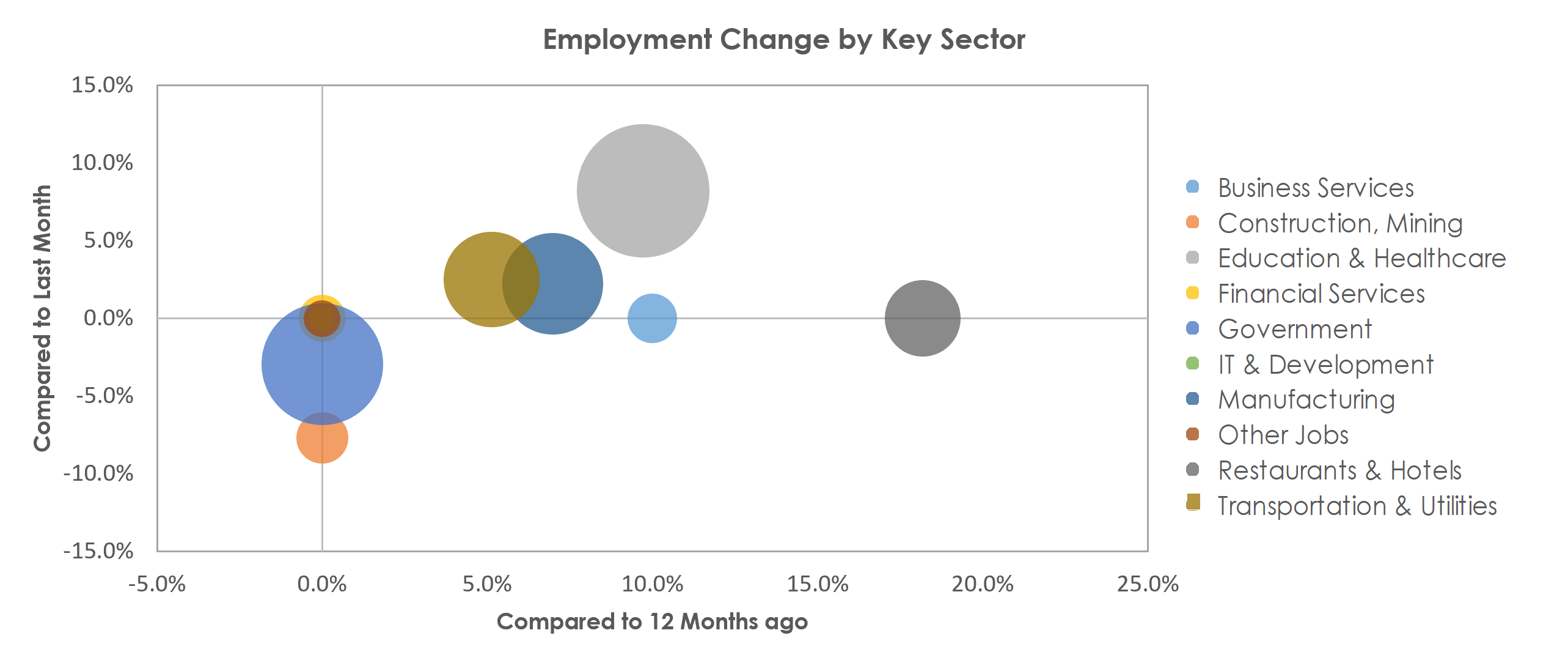 Walla Walla, WA Unemployment by Industry October 2021