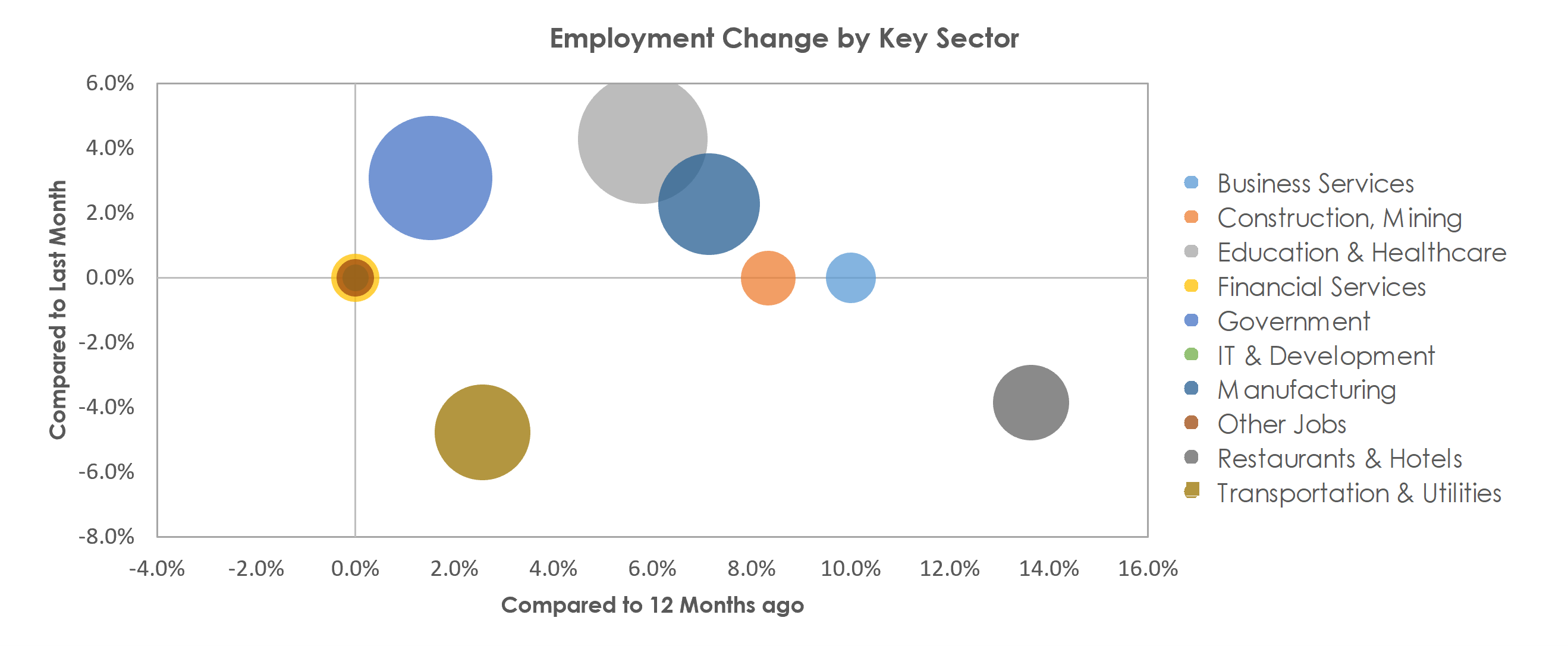 Walla Walla, WA Unemployment by Industry September 2021