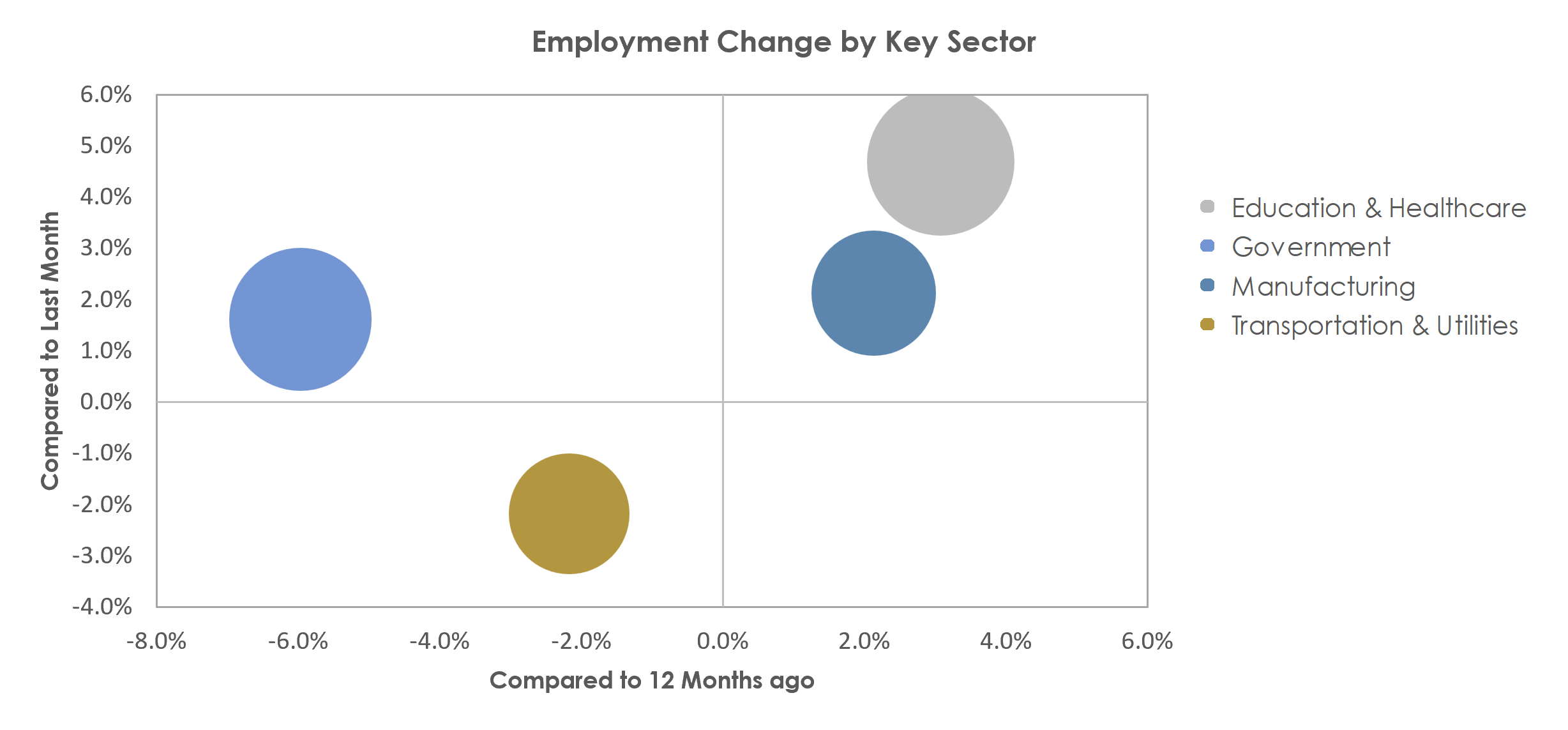 Walla Walla, WA Unemployment by Industry September 2022